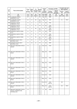 Copyright © United Nations, 2009. All rights reserved

                                                                                                                Portable tanks and
                                                                     Limited         Packagings and IBCs
                                      Class Subsi-    UN    Special                                              bulk containers
UN                                                                     and
         Name and description           or    diary packing provi-                                 Special
No.                                                                 excepted          Packing                  Instruc-     Special
                                     division risk   group   sions                                 packing
                                                                    quantities      instruction                  tions     provisions
                                                                                                  provisions
 (1)              (2)                  (3)    (4)      (5)       (6)    (7a) (7b)       (8)          (9)          (10)        (11)
  -              3.1.2                 2.0    2.0    2.0.1.3     3.3     3.4 3.5       4.1.4        4.1.4    4.2.5 / 4.3.2   4.2.5
3097 FLAMMABLE SOLID,                  4.1    5.1       II       274    1 kg E2        P099
     OXIDIZING, N.O.S.
3097 FLAMMABLE SOLID,                  4.1    5.1      III       223    5 kg   E1      P099                       T1         TP33
     OXIDIZING, N.O.S.                                           274
3098 OXIDIZING LIQUID,                 5.1     8        I        274     0     E0      P502
     CORROSIVE, N.O.S.
3098 OXIDIZING LIQUID,                 5.1     8       II        274    1L     E2      P504
     CORROSIVE, N.O.S.                                                                IBC01
3098 OXIDIZING LIQUID,                 5.1     8       III       223    5L     E1      P504
     CORROSIVE, N.O.S.                                           274                  IBC02
3099 OXIDIZING LIQUID, TOXIC,          5.1    6.1       I        274     0     E0      P502
     N.O.S.
3099 OXIDIZING LIQUID, TOXIC,          5.1    6.1      II        274    1L     E2      P504
     N.O.S.                                                                           IBC01
3099 OXIDIZING LIQUID, TOXIC,          5.1    6.1      III       223    5L     E1      P504
     N.O.S.                                                      274                  IBC02
3100 OXIDIZING SOLID, SELF-            5.1    4.2       I        274     0     E0      P099
     HEATING, N.O.S.
3100 OXIDIZING SOLID, SELF-            5.1    4.2      II        274     0     E2      P099
     HEATING, N.O.S.
3101 ORGANIC PEROXIDE TYPE B,          5.2                       122   25 ml E0        P520
     LIQUID                                                      181
                                                                 195
                                                                 274
                                                                 323
3102 ORGANIC PEROXIDE TYPE B,          5.2                       122   100 g   E0      P520
     SOLID                                                       181
                                                                 195
                                                                 274
                                                                 323
3103 ORGANIC PEROXIDE TYPE C,          5.2                       122   25 ml E0        P520
     LIQUID                                                      195
                                                                 274
                                                                 323
3104 ORGANIC PEROXIDE TYPE C,          5.2                       122   100 g   E0      P520
     SOLID                                                       195
                                                                 274
                                                                 323
3105 ORGANIC PEROXIDE TYPE D,          5.2                       122   125 ml E0       P520
     LIQUID                                                      274
                                                                 323
3106 ORGANIC PEROXIDE TYPE D,          5.2                       122   500 g   E0      P520
     SOLID                                                       274
                                                                 323
3107 ORGANIC PEROXIDE TYPE E,          5.2                       122   125 ml E0       P520
     LIQUID                                                      274
                                                                 323
3108 ORGANIC PEROXIDE TYPE E,          5.2                       122   500 g   E0      P520
     SOLID                                                       274
                                                                 323
3109 ORGANIC PEROXIDE TYPE F,          5.2                       122   125 ml E0      P520                        T23
     LIQUID                                                      274                 IBC520
                                                                 323
3110 ORGANIC PEROXIDE TYPE F,          5.2                       122   500 g   E0     P520                        T23        TP33
     SOLID                                                       274                 IBC520
                                                                 323
3111 ORGANIC PEROXIDE TYPE B,          5.2                       122     0     E0      P520
     LIQUID, TEMPERATURE                                         181
     CONTROLLED                                                  195
                                                                 274
                                                                 323




                                                             - 269 -
 