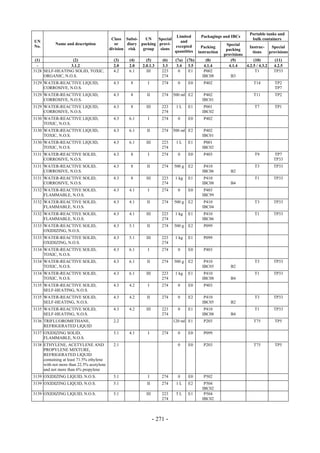 Copyright © United Nations, 2009. All rights reserved

                                                                                                                       Portable tanks and
                                                                          Limited           Packagings and IBCs
                                           Class Subsi-    UN    Special                                                bulk containers
UN                                                                          and
           Name and description              or    diary packing provi-                                   Special
No.                                                                      excepted            Packing                  Instruc-     Special
                                          division risk   group   sions                                   packing
                                                                         quantities        instruction                  tions     provisions
                                                                                                         provisions
 (1)              (2)                       (3)    (4)      (5)       (6)    (7a)   (7b)       (8)          (9)          (10)        (11)
  -              3.1.2                      2.0    2.0    2.0.1.3     3.3     3.4    3.5      4.1.4        4.1.4    4.2.5 / 4.3.2   4.2.5
3128 SELF-HEATING SOLID, TOXIC,             4.2    6.1      III       223      0     E1       P002                        T1        TP33
     ORGANIC, N.O.S.                                                  274                    IBC08          B3
3129 WATER-REACTIVE LIQUID,                 4.3     8        I        274     0     E0        P402                       T14        TP2
     CORROSIVE, N.O.S.                                                                                                              TP7
3129 WATER-REACTIVE LIQUID,                 4.3     8       II        274   500 ml E2         P402                       T11        TP2
     CORROSIVE, N.O.S.                                                                       IBC01
3129 WATER-REACTIVE LIQUID,                 4.3     8       III       223    1L     E1        P001                       T7         TP1
     CORROSIVE, N.O.S.                                                274                    IBC02
3130 WATER-REACTIVE LIQUID,                 4.3    6.1       I        274     0     E0        P402
     TOXIC, N.O.S.
3130 WATER-REACTIVE LIQUID,                 4.3    6.1      II        274   500 ml E2         P402
     TOXIC, N.O.S.                                                                           IBC01
3130 WATER-REACTIVE LIQUID,                 4.3    6.1      III       223    1L     E1        P001
     TOXIC, N.O.S.                                                    274                    IBC02
3131 WATER-REACTIVE SOLID,                  4.3     8        I        274     0     E0        P403                       T9         TP7
     CORROSIVE, N.O.S.                                                                                                              TP33
3131 WATER-REACTIVE SOLID,                  4.3     8       II        274   500 g   E2        P410                       T3         TP33
     CORROSIVE, N.O.S.                                                                       IBC06          B2
3131 WATER-REACTIVE SOLID,                  4.3     8       III       223    1 kg   E1        P410                       T1         TP33
     CORROSIVE, N.O.S.                                                274                    IBC08          B4
3132 WATER-REACTIVE SOLID,                  4.3    4.1       I        274     0     E0        P403
     FLAMMABLE, N.O.S.                                                                       IBC99
3132 WATER-REACTIVE SOLID,                  4.3    4.1      II        274   500 g   E2        P410                       T3         TP33
     FLAMMABLE, N.O.S.                                                                       IBC04
3132 WATER-REACTIVE SOLID,                  4.3    4.1      III       223    1 kg   E1        P410                       T1         TP33
     FLAMMABLE, N.O.S.                                                274                    IBC06
3133 WATER-REACTIVE SOLID,                  4.3    5.1      II        274   500 g   E2        P099
     OXIDIZING, N.O.S.
3133 WATER-REACTIVE SOLID,                  4.3    5.1      III       223    1 kg   E1        P099
     OXIDIZING, N.O.S.                                                274
3134 WATER-REACTIVE SOLID,                  4.3    6.1       I        274     0     E0        P403
     TOXIC, N.O.S.
3134 WATER-REACTIVE SOLID,                  4.3    6.1      II        274   500 g   E2        P410                       T3         TP33
     TOXIC, N.O.S.                                                                           IBC05          B2
3134 WATER-REACTIVE SOLID,                  4.3    6.1      III       223    1 kg   E1        P410                       T1         TP33
     TOXIC, N.O.S.                                                    274                    IBC08          B4
3135 WATER-REACTIVE SOLID,                  4.3    4.2       I        274     0     E0        P403
     SELF-HEATING, N.O.S.
3135 WATER-REACTIVE SOLID,                  4.3    4.2      II        274     0     E2        P410                       T3         TP33
     SELF-HEATING, N.O.S.                                                                    IBC05          B2
3135 WATER-REACTIVE SOLID,                  4.3    4.2      III       223     0     E1        P410                       T1         TP33
     SELF-HEATING, N.O.S.                                             274                    IBC08          B4
3136 TRIFLUOROMETHANE,                      2.2                             120 ml E1         P203                       T75        TP5
     REFRIGERATED LIQUID
3137 OXIDIZING SOLID,                       5.1    4.1       I        274     0     E0        P099
     FLAMMABLE, N.O.S.
3138 ETHYLENE, ACETYLENE AND                2.1                               0     E0        P203                       T75        TP5
     PROPYLENE MIXTURE,
     REFRIGERATED LIQUID
     containing at least 71.5% ethylene
     with not more than 22.5% acetylene
     and not more than 6% propylene
3139 OXIDIZING LIQUID, N.O.S.               5.1              I        274     0     E0        P502
3139 OXIDIZING LIQUID, N.O.S.               5.1             II        274    1L     E2        P504
                                                                                             IBC02
3139 OXIDIZING LIQUID, N.O.S.               5.1             III       223    5L     E1        P504
                                                                      274                    IBC02



                                                                  - 271 -
 