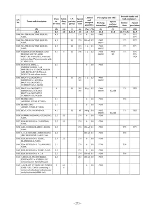 Copyright © United Nations, 2009. All rights reserved

                                                                                                                        Portable tanks and
                                                                           Limited           Packagings and IBCs
                                            Class Subsi-    UN    Special                                                bulk containers
UN                                                                           and
            Name and description              or    diary packing provi-                                   Special
No.                                                                       excepted            Packing                  Instruc-     Special
                                           division risk   group   sions                                   packing
                                                                          quantities        instruction                  tions     provisions
                                                                                                          provisions
 (1)            (2)                          (3)    (4)      (5)       (6)    (7a)   (7b)       (8)          (9)          (10)        (11)
  -            3.1.2                         2.0    2.0    2.0.1.3     3.3     3.4    3.5      4.1.4        4.1.4    4.2.5 / 4.3.2   4.2.5
3148 WATER-REACTIVE LIQUID,                  4.3              I        274      0     E0       P402                        T9         TP2
     N.O.S.                                                                                                                           TP7
3148 WATER-REACTIVE LIQUID,                  4.3             II        274   500 ml E2         P402                       T7         TP2
     N.O.S.                                                                                   IBC01
3148 WATER-REACTIVE LIQUID,                  4.3             III       223    1L     E1        P001                       T7         TP1
     N.O.S.                                                            274                    IBC02
3149 HYDROGEN PEROXIDE AND                   5.1     8       II        196    1L     E2        P504         PP10          T7         TP2
     PEROXYACETIC ACID                                                                        IBC02          B5                      TP6
     MIXTURE with acid(s), water and                                                                                                 TP24
     not more than 5% peroxyacetic acid,
     STABILIZED
3150 DEVICES, SMALL,                         2.1                               0     E0        P003
     HYDROCARBON GAS
     POWERED or HYDROCARBON
     GAS REFILLS FOR SMALL
     DEVICES with release device
3151 POLYHALOGENATED                         9               II        203    1L     E2        P906
     BIPHENYLS, LIQUID or                                              305                    IBC02
     POLYHALOGENATED
     TERPHENYLS, LIQUID
3152 POLYHALOGENATED                         9               II        203    1 kg   E2        P906                       T3         TP33
     BIPHENYLS, SOLID or                                               305                    IBC08        B2, B4
     POLYHALOGENATED
     TERPHENYLS, SOLID
3153 PERFLUORO                               2.1                               0     E0        P200                       T50
     (METHYL VINYL ETHER)
3154 PERFLUORO                               2.1                               0     E0        P200
     (ETHYL VINYL ETHER)
3155 PENTACHLOROPHENOL                       6.1             II        43    500 g   E4        P002                       T3         TP33
                                                                                              IBC08        B2, B4
3156 COMPRESSED GAS, OXIDIZING,              2.2    5.1                274     0     E0        P200
     N.O.S.
3157 LIQUEFIED GAS, OXIDIZING,               2.2    5.1                274     0     E0        P200
     N.O.S.
3158 GAS, REFRIGERATED LIQUID,               2.2                       274   120 ml E1         P203                       T75        TP5
     N.O.S.
3159 1,1,1,2-TETRAFLUOROETHANE               2.2                             120 ml E1         P200                       T50
     (REFRIGERANT GAS R 134a)
3160 LIQUEFIED GAS, TOXIC,                   2.3    2.1                274     0     E0        P200
     FLAMMABLE, N.O.S.
3161 LIQUEFIED GAS, FLAMMABLE,               2.1                       274     0     E0        P200                       T50
     N.O.S.
3162 LIQUEFIED GAS, TOXIC, N.O.S.            2.3                       274     0     E0        P200
3163 LIQUEFIED GAS, N.O.S.                   2.2                       274   120 ml E1         P200                       T50
3164 ARTICLES, PRESSURIZED,                  2.2                       283   120 ml E0         P003
     PNEUMATIC or HYDRAULIC
     (containing non-flammable gas)
3165 AIRCRAFT HYDRAULIC POWER                3      6.1       I                0     E0        P301
     UNIT FUEL TANK (containing a                    8
     mixture of anhydrous hydrazine and
     methylhydrazine) (M86 fuel)




                                                                   - 273 -
 