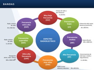 BANDASEnlaces de radio a gran distancia3 a 30 KHzEnlaces de radio a gran distancia (marítimas)Radar, enlaces de radio30 a 300 KHz30 a 300 GHzRadar, enlaces de radioRadio difusión300 a 3000 KHz3 a 30 GHzComunicaciones de todo tipo a media y larga distanciaNavegación aérea, radar, televisión300 a 3000 MHz3 a 30 MHzRadio a corta distancia, televisión30 a 300 MHz