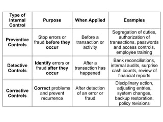 Ethical Principles, Fraud Prevention, and Internal Controls in Business ...