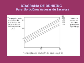 DIAGRAMA DE DÜHRING
Para Soluciónes Acuosas de Sacarosa
 
