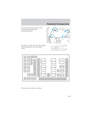 To remove the fuse panel cover, 
turn the panel fasteners 
counterclockwise. 
To remove a fuse use the fuse puller 
tool provided on the fuse panel 
cover. 
The fuses are coded as follows. 
Roadside Emergencies 
189 
 