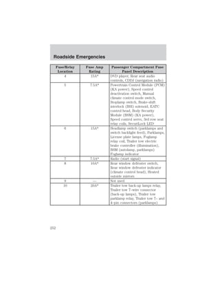Fuse/Relay 
Location 
Fuse Amp 
Rating 
Passenger Compartment Fuse 
Panel Description 
4 15A* DVD player, Rear seat audio 
controls, CDDJ (navigation radio) 
5 7.5A* Powertrain Control Module (PCM) 
(KA power), Speed control 
deactivation switch, Manual 
climate control mode switch, 
Stoplamp switch, Brake-shift 
interlock (BSI) solenoid, EATC 
control head, Body Security 
Module (BSM) (KA power), 
Speed control servo, 3rd row seat 
relay coils, SecuriLock LED 
6 15A* Headlamp switch (parklamps and 
switch backlight feed), Parklamps, 
License plate lamps, Foglamp 
relay coil, Trailer tow electric 
brake controller (illumination), 
BSM (autolamp, parklamps) 
Foglamp indicator 
7 7.5A* Radio (start signal) 
8 10A* Rear window defroster switch, 
Rear window defroster indicator 
(climate control head), Heated 
outside mirrors 
9 — Not used 
10 20A* Trailer tow back-up lamps relay, 
Trailer tow 7–wire connector 
(back-up lamps), Trailer tow 
parklamp relay, Trailer tow 7– and 
4–pin connectors (parklamps) 
Roadside Emergencies 
252 
 