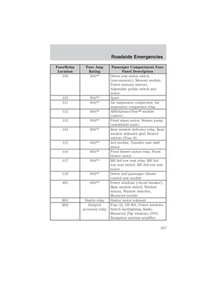 Fuse/Relay 
Location 
Fuse Amp 
Rating 
Roadside Emergencies 
Passenger Compartment Fuse 
Panel Description 
109 30A** Driver seat motor switch 
(non-memory), Memory module, 
Power memory mirrors, 
Adjustable pedals switch and 
motor 
110 30A** Spare 
111 50A** Air suspension compressor, Air 
suspension compressor relay 
112 30A** ABS/AdvanceTrac module 
(valves) 
113 30A** Front wiper motor, Washer pump 
(windshield wash) 
114 40A** Rear window defroster relay, Rear 
window defroster grid, Heated 
mirrors (Fuse 8) 
115 30A** 4x4 module, Transfer case shift 
motor 
116 40A** Front blower motor relay, Front 
blower motor 
117 30A** RH 3rd row seat relay, RH 3rd 
row seat switch, RH 3rd row seat 
motor 
118 30A** Driver and passenger climate 
control seat module 
401 30A** Power windows (circuit breaker), 
Main window switch, Window 
motors, Window switches, 
Moonroof module 
R01 Starter relay Starter motor solenoid 
R02 Delayed 
accessory relay 
Fuse 22, CB 401, Power windows, 
Switch backlighting, Radio, 
Moonroof, Flip windows, DVD, 
Navigation antenna amplifier 
257 
 