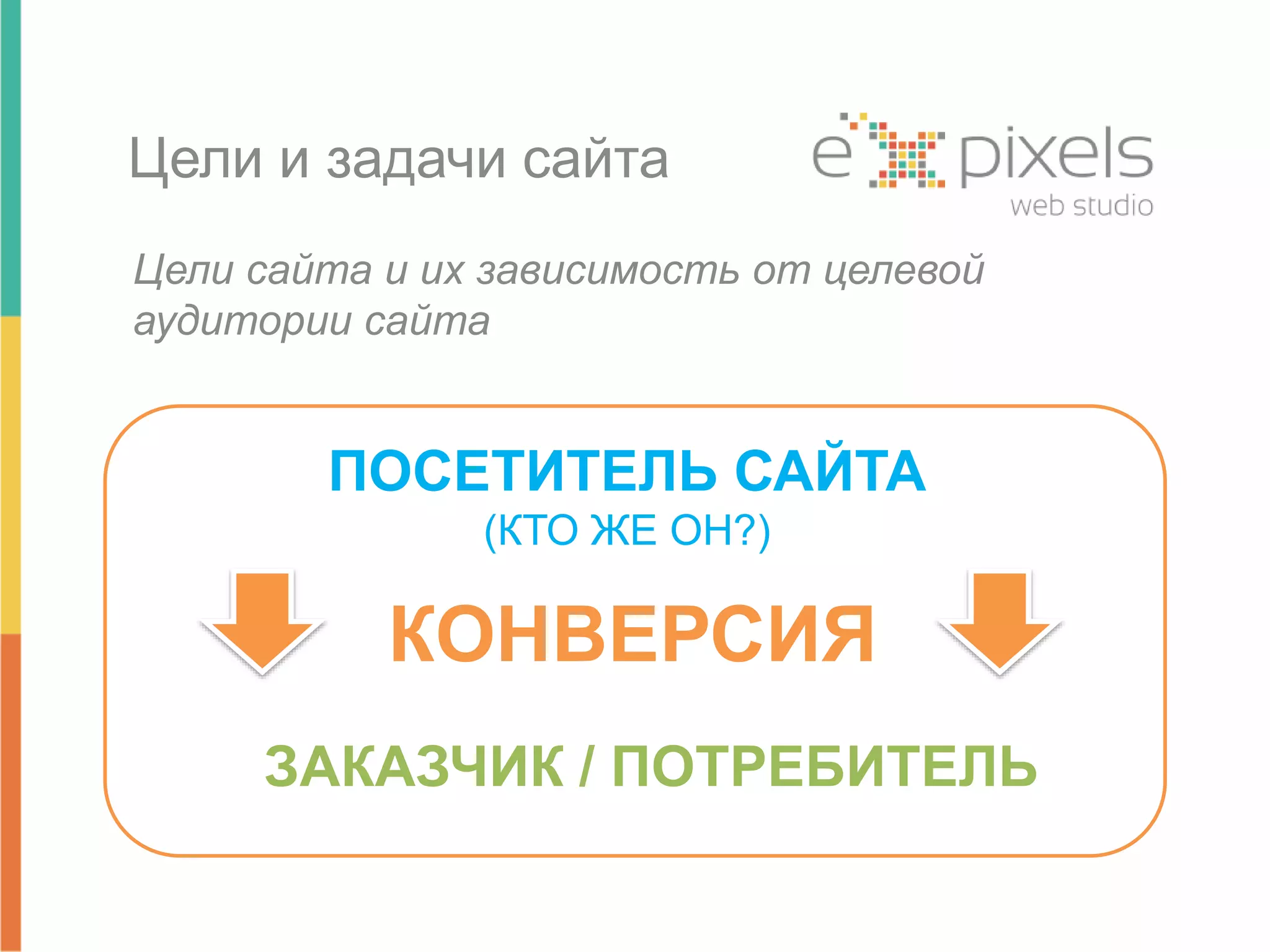 Цели и задачи сайта 
Цели сайта и их зависимость от целевой 
аудитории сайта 
ПОСЕТИТЕЛЬ САЙТА 
(КТО ЖЕ ОН?) 
КОНВЕРСИЯ 
ЗАКАЗЧИК / ПОТРЕБИТЕЛЬ 
 
