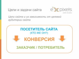 Цели и задачи сайта 
Цели сайта и их зависимость от целевой 
аудитории сайта 
ПОСЕТИТЕЛЬ САЙТА 
(КТО ЖЕ ОН?) 
КОНВЕРСИЯ 
ЗАКАЗЧИК / ПОТРЕБИТЕЛЬ 
 