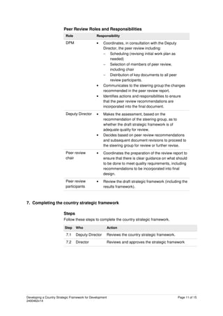 Developing a Country Strategic Framework for Development Page 11 of 15
2400462v14
Peer Review Roles and Responsibilities
Role Responsibility
DPM • Coordinates, in consultation with the Deputy
Director, the peer review including:
− Scheduling (revising initial work plan as
needed)
− Selection of members of peer review,
including chair
− Distribution of key documents to all peer
review participants.
• Communicates to the steering group the changes
recommended in the peer review report.
• Identifies actions and responsibilities to ensure
that the peer review recommendations are
incorporated into the final document.
Deputy Director • Makes the assessment, based on the
recommendation of the steering group, as to
whether the draft strategic framework is of
adequate quality for review.
• Decides based on peer review recommendations
and subsequent document revisions to proceed to
the steering group for review or further revise.
Peer review
chair
• Coordinates the preparation of the review report to
ensure that there is clear guidance on what should
to be done to meet quality requirements, including
recommendations to be incorporated into final
design.
Peer review
participants
• Review the draft strategic framework (including the
results framework).
7. Completing the country strategic framework
Steps
Follow these steps to complete the country strategic framework.
Step Who Action
7.1 Deputy Director Reviews the country strategic framework.
7.2 Director Reviews and approves the strategic framework
 