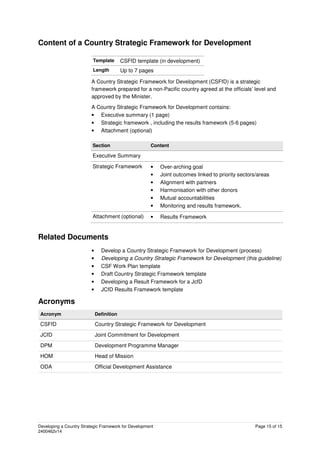 Developing a Country Strategic Framework for Development Page 15 of 15
2400462v14
Content of a Country Strategic Framework for Development
Template CSFfD template (in development)
Length Up to 7 pages
A Country Strategic Framework for Development (CSFfD) is a strategic
framework prepared for a non-Pacific country agreed at the officials’ level and
approved by the Minister.
A Country Strategic Framework for Development contains:
• Executive summary (1 page)
• Strategic framework , including the results framework (5-6 pages)
• Attachment (optional)
Section Content
Executive Summary
Strategic Framework • Over-arching goal
• Joint outcomes linked to priority sectors/areas
• Alignment with partners
• Harmonisation with other donors
• Mutual accountabilities
• Monitoring and results framework.
Attachment (optional) • Results Framework
Related Documents
• Develop a Country Strategic Framework for Development (process)
• Developing a Country Strategic Framework for Development (this guideline)
• CSF Work Plan template
• Draft Country Strategic Framework template
• Developing a Result Framework for a JcfD
• JCfD Results Framework template
Acronyms
Acronym Definition
CSFfD Country Strategic Framework for Development
JCfD Joint Commitment for Development
DPM Development Programme Manager
HOM Head of Mission
ODA Official Development Assistance
 