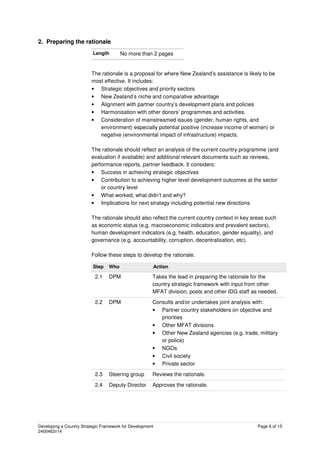 Developing a Country Strategic Framework for Development Page 6 of 15
2400462v14
2. Preparing the rationale
Length No more than 2 pages
The rationale is a proposal for where New Zealand’s assistance is likely to be
most effective. It includes:
• Strategic objectives and priority sectors
• New Zealand’s niche and comparative advantage
• Alignment with partner country’s development plans and policies
• Harmonisation with other donors’ programmes and activities.
• Consideration of mainstreamed issues (gender, human rights, and
environment) especially potential positive (increase income of women) or
negative (environmental impact of infrastructure) impacts.
The rationale should reflect an analysis of the current country programme (and
evaluation if available) and additional relevant documents such as reviews,
performance reports, partner feedback. It considers:
• Success in achieving strategic objectives
• Contribution to achieving higher level development outcomes at the sector
or country level
• What worked, what didn’t and why?
• Implications for next strategy including potential new directions
The rationale should also reflect the current country context in key areas such
as economic status (e.g. macroeconomic indicators and prevalent sectors),
human development indicators (e.g. health, education, gender equality), and
governance (e.g. accountability, corruption, decentralisation, etc).
Follow these steps to develop the rationale.
Step Who Action
2.1 DPM Takes the lead in preparing the rationale for the
country strategic framework with input from other
MFAT division, posts and other IDG staff as needed.
2.2 DPM Consults and/or undertakes joint analysis with:
• Partner country stakeholders on objective and
priorities
• Other MFAT divisions
• Other New Zealand agencies (e.g. trade, military
or police)
• NGOs
• Civil society
• Private sector
2.3 Steering group Reviews the rationale.
2.4 Deputy Director Approves the rationale.
 