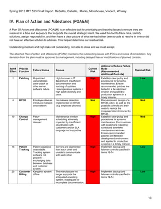 Spring 2015 IMT 553 Final Report DeBellis, Cabello, Marks, Morehouse, Vincent, Whaley
13
IV. Plan of Action and Milestones (POA&M)
A Plan Of Action and Milestones (POA&M) is an effective tool for prioritizing and tracking issues to ensure they are
resolved in a time and sequence that supports the overall strategic intent. We used this tool to track risks, identify
solutions, assign responsibility, and then have a clear picture of what we had either been unable to resolve in time or did
not have an effective solution to address. This helped determine our residual risk.
Outstanding medium and high risks still outstanding, not able to close and we must accept.
The attached Plan of Action and Milestones (POAM) maintains the outstanding issues with POCs and status of remediation. Any
deviation from the plan must be approved by management, including delayed fixes or modifications of planned controls.
Item#
Effect
Process
Function
Failure Modes Causes
Current
Risk
Actions to Reduce Failure
Mode
(Recommended
Additional Controls)
Residual Risk
1 Patching Unpatched
vulnerabilities
allow attack or
other server
software failure.
High turnover in IT
department. Insufficient
documentation and
tracking of updates.
Heterogeneous systems =
high patch diversity and
pace.
High Establish clear policy and
procedures for systems
maintenance. Ensure
recommended patches are
tested in a development
environ and applied to
production systems in a
timely manner.
Low
4 BYOD Employee devices
introduce malware
onto network
No malware detection
implemented on BYOD
(e.g. employee phones)
Med Discussion and design of a
BYOD policy, as well as the
possible controls and their
costs to reduce the
increased risk introduced by
BYOD.
Med
10 Change
Control
Patch-
management
delayed
Maintenance window
scheduling adversely
impacted by insufficient
coordination with
customers and/or SLA
language not supportive
High Establish clear policy and
procedures for systems
maintenance. Communicate
with customers regarding
scheduled downtime
maintenance windows.
Ensure recommended
patches are tested in
development environment
and applied to production
systems in a timely manner.
Med
16 Patient
Tracking
Patient database
unavailable.
Tracking system
software not
properly
exchanging data
between database
and customer
system
Servers are segmented
from each other and
unable to communicate
with each other
High Implement backup and
failover controls specified in
items 12-14
Low
20 Customer
Billing
Kangaroo system
offline
The manufacturer no
longer supports the
antiquated operating
system. Inadequate or
incomplete documentation.
High Implement backup and
failover controls specified in
items 12-14
Low
 