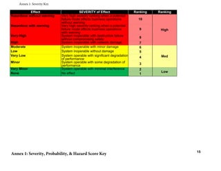 Effect SEVERITY of Effect Ranking Ranking
Hazardous without warning Very high severity ranking when a potential
failure mode affects business operations
without warning
10
Hazardous with warning Very high severity ranking when a potential
failure mode affects business operations
with warning
9
Very High System inoperable with destructive failure
without compromising safety
8
High System inoperable with network damage 7
Moderate System inoperable with minor damage 6
Low System inoperable without damage 5
Very Low System operable with significant degradation
of performance
4
Minor System operable with some degradation of
performance
3
Very Minor System operable with minimal interference 2
None No effect 1
High
Med
Low
Annex 1: Severity, Probability, & Hazard Score Key
Annex 1: Severity Key
15
 