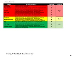 Hazard Severity of Hazard Ranking Ranking
Absolute
Uncertainty
Design control cannot detect potential cause/mechanism and
subsequent failure mode
10
Very Remote Very remote chance the design control will detect potential
cause/mechanism and subsequent failure mode
9
Remote Remote chance the design control will detect potential
cause/mechanism and subsequent failure mode
8
Very Low Very low chance the design control will detect potential
cause/mechanism and subsequent failure mode
7
Low Low chance the design control will detect potential
cause/mechanism and subsequent failure mode
6
Moderate Moderate chance the design control will detect potential
cause/mechanism and subsequent failure mode
5
Moderately High Moderately High chance the design control will detect
potential cause/mechanism and subsequent failure mode
4
High High chance the design control will detect potential
cause/mechanism and subsequent failure mode
3
Very High Very high chance the design control will detect potential
cause/mechanism and subsequent failure mode
2
Almost Certain Design control will detect potential cause/mechanism and
subsequent failure mode
1
High
Med
Low
Annex 1: Hazard Key
Severity, Probability, & Hazard Score Key
17
 