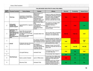 Item#
(Effect)
Process Function
1 Patching
2
Antiquated
firewall with
expired support
3
Customer runs
Microsoft
Exchange Server
2007 and has not
upgraded to
Microsoft
Exchange Server
2010
4
5
6
7
8
9
Annex 2 Risk Evaluation
FAILURE MODE AND EFFECTS ANALYSIS (FMEA)
Failure Modes Causes Effects Severity Probability Hazard Score
Unpatched vulnerabilities
allow attack or other server
software failure.
High turnover in IT
department.
Insufficient
documentation and
tracking of updates.
Heterogeneous
systems = high patch
diversity and pace.
Impact to clients via Datacenter
unexpected downtimes resulting
from poor patch management.
Impacts to regional offices
servers or connections to HQ
services, potential loss of data.
High High [1] High
ExpiredIDS/IPS in regional
offices
High turnover within IT
Dept.
Funds used for
reinvestement in IT are
reallocated for
Marketing & Sales
Events
HQ caught an average of 801
malware events on their
perimeter devices a
week
DOS Attacks are becoming a
common event
High High Low
Spam filter for Exchange
server not reliable and
management of Exchange
is a mess
Microsoft has halted support
for Exchange 2007
Increased attack risk
23% of users click on Phishing
links and 11% of those are
clicking on the attachments
High [2] High [3] med
BYOD
Employee devices introduce
malware onto network
No malware detection
implemented on BYOD
(eg. employee phones)
malware present on network - is
a threat and requires expending
resources to combat, including
determining extent of damage
and potential loss of data
med
high med
[4]
Flat network
(non-segmented)
allows BYOD devices
on same LAN as
corporate devices
Malware "jumps" from BYOD
devices to corporate devices on
same LAN
med med [5] med [6]
Data Backups
Corrupted Backup Hardware Fails
If full-backup, then impact is
one-week data loss med low med
If incremental, then impact is low low low
Same-Location Disaster Lack of Offsite store
Current lack of an offsite-store
means a disaster affecting the
datacenter may destroy all
backups
high low low
Recovery-Fails Hardware Fails
Assumes good copy of data,
recovery attempt fails, but
replacing hardware will allow
another recovery attempt.
low low low
18
 