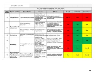 Item#
(Effect)
Process Function
10 Change Control
12 Connectivity
13
14
15
Regional network
not segmented.
Phones on same
network as
workstations
Annex 2 Risk Evaluation
FAILURE MODE AND EFFECTS ANALYSIS (FMEA)
Failure Modes Causes Effects Severity Probability Hazard Score
Patch-management delayed
maint. window
scheduling adversely
impacted by insufficient
coordination with
customers and/or SLA
language not
supportive
delayed patching results in
potentially vulnerable systems in
the datacenter
high [7] high high
11
Physical Security
(datacenter)
earthquake destroys
datacenter
building is in a level4
earthquake zone,
3-story, brick, not
seismic retrofitted
all hosted services offline, all
hardware damaged, all
databackups destroyed
(assuming current status of no
offsite backups)
high low med
Thieves destroy or damage
servers
Server not secured in a
proper manner
stolen sensitive information can
be used against our clients
resulting in repuation damage
high low med
datacenter to ISP link goes
down
datacenter is only
connected upstream via all hosted services offline high low med
Availability
hardware failure (firewall or
server)
architecture of
datacenter; multiple
single points of failure
(eg. single firewall
device, single
blade-chassi)
hosted services offline. failure
of the firewall or the server
chassi means services are
offline until manual intervention.
high low low
service agreement;
datacenter staff is not
authorized to enter
Kangaroo cabinet,
repairs require
Kangaroo staff to travel
to datacenter.
hosted services offline. any
failure within the cabinet
requires Kangaroo staff to travel
to site.
high low med [8]
Allows malicious traffic to
mask itself as VOIP traffic
and infect workstations.
Infrastructure grew fast
at regional locations
and lack of
segmentation was an
oversite
Potential downtime at regional
office if workstations infected. Med Med Med [9]
19
 