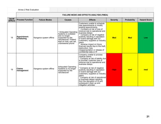 Item#
(Effect)
Process Function
18
Appointment
scheduling
19
Claims
management
Annex 2 Risk Evaluation
FAILURE MODE AND EFFECTS ANALYSIS (FMEA)
Failure Modes Causes Effects Severity Probability Hazard Score
Kangaroo system offline
* Antiquated Operating
Systems is outdated
and no longer
supported by the
nanufacturer *Patient
kept on hold, lost call,
unanswered phone
Customers unable to schedule
new appointments or modify
existing appointments.
* Company at risk of loss of
revenue due to operational and
business delays
* Company at risk of negative
publicity resulting in reputation
or brand damage with our
customers, suppliers or industry
peers
* Adverse impact on future
financial results due to the theft,
destruction, loss,
misappropriation or release of
confidential data or IP
Med Med Low
Kangaroo system offline
Antiquated Operating
Systems is no longer
supported by the
nanufacturer
Company unable to process
medical claims.
* Company at risk of liability due
to provider customer loss of
revenue due to operational and
business delays
* Company at risk of negative
publicity resulting in reputation
or brand damage with our
customers, suppliers or industry
peers
* Company at risk of operational
or business delays resulting
from the disruption of IS and
subsequent clean-up and
mitigation activities
High med med
21
 