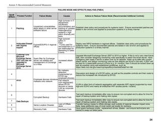 Item#
(Effect)
Process Function
1 Patching
2
Antiquated firewall
with expired
support
3
Customer runs
Microsoft
Exchange Server
2007 and has not
upgraded to
Microsoft
Exchange Server
2010
4
5
6
7
8
9
FAILURE MODE AND EFFECTS ANALYSIS (FMEA)
Failure Modes Causes Actions to Reduce Failure Mode (Recommended Additional Controls)
Unpatched vulnerabilities
allow attack or other server
software failure.
High turnover in IT
department.
Insufficient
documentation and
tracking of updates.
Heterogeneous
systems = high
patch diversity and
pace.
Establish clear policy and procedures for systems maint. Ensure recomended patches are
tested in dev environ and applied to production systems in a timely manner.
ExpiredIDS/IPS in regional
offices
High turnover
within IT
Dept.
Funds used for
reinvestement in IT
are reallocated for
Marketing & Sales
Events
Deploy new NIPS hardware in regional offices. Establish clear policy and procedures for
systems maint. Ensure recomended patches are tested in dev environ and applied to
production systems in a timely manner.
Spam filter for Exchange
server not reliable and
management of Exchange
is a mess
Increased attack
risk
Upgrade Microsoft Exchange Server 2007 to 2010 or higher. If this is not a very near-future
task, then consider designing monitoring rules specifically to watch the email server. Have
contigency plan ready if server is taken over by an attacker. Keep up-to-date with current
attack trends, and design monitoring rules as new attacks are found in the wild. If 2007 will
be kept for a reasonable amount of time (e.g. 6+ months), then it should be locked down as
well as possible using well-established guidelines, such as
https://web.nvd.nist.gov/view/ncp/repository/checklistDetail?id=186
BYOD
Employee devices introduce
malware onto network
No malware
detection
implemented on
BYOD (eg.
employee phones)
Discussion and design of a BYOD policy, as well as the possible controls and their costs to
reduce the increased risk introduced by BYOD.
Flat network
(non-segmented)
allows BYOD
devices on same
LAN as corporate
devices
VLAN or other form of network segregation with separate WIFI signal (supported by most
high-end SOHO and nearly all enterprise WIFI access points / routers)
Data Backups
Corrupted Backup Hardware Fails
Test each backup immediately after copy to ensure non-corrupted and to allow for time for
repair of backup system and making new copies.
Test each backup immediately after copy to ensure non-corrupted and to allow for time for
repair of backup system and making new copies.
Same-Location Disaster
Lack of Offsite
store
Transfer backup copies to offsite storage vault outside of regional disaster impact zone.
Note: keep additional copy of most recent set locally for recovery.
Recovery-Fails Hardware Fails
Have spare hardware onsite - replacement drives, blades - and ensure technicians are
trained to swap out failed parts.
Annex 3: Recommended Control Measures
24
 