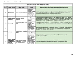 Item#
(Effect)
Process Function
10 Change Control
11
Physical Security
(datacenter)
12 Connectivity
13
14
15
Regional network
not segmented.
Phones on same
network as
workstations
FAILURE MODE AND EFFECTS ANALYSIS (FMEA)
Failure Modes Causes Actions to Reduce Failure Mode (Recommended Additional Controls)
Patch-management delayed
maint. window
scheduling
adversely impacted
by insufficient
coordination with
customers and/or
SLA language not
supportive
Establish clear policy and procedures for systems maint. Communicate with customers re.
scheduled downtime maint. windows. Ensure recomended patches are tested in dev
environ and applied to production systems in a timely manner.
earthquake destroys
datacenter
building is in a
level4 earthquake
zone, 3-story, brick,
not seismic
retrofitted
Continuity plan to include a cloud backup of data servers to Salt Lake City, UT. Failover
data servers set up in facility in Salt Lake City, UT. Failover data server set up to bring data
back on line within minutes of ISP DNS loadbalancing. Failover data servers hosted in 3rd
party facility with similar security controls as the Duamish based facility.
datacenter to ISP link goes
down
datacenter is only
connected
upstream via a
single ISP
Engage a service (eg. Cloudflare) to provide always-online presence. (Cloudflare caches
static pages and serves them to visitors to maintain general site availablility during outage
or DDoS attack).
Availability
hardware failure (firewall or
server)
architecture of
datacenter; multiple
single points of
failure (eg. single
firewall device,
single
bladeserver-chasis)
Deploy redundant architecture - if using single device for a function (eg. firewall) ensure it
has redundancy built in for power, connectivity and compute function. Also ensure it
"fails-open" (this assumes layered defense).
service agreement;
datacenter staff is
not authorized to
enter Kangaroo
cabinet, repairs
require Kangaroo
staff to travel to
datacenter.
Position replacement parts as appropriate, and train staff in replacement and
re-configuration proceedures.
Allows malicious traffic to
mask itself as VOIP traffic
and infect workstations.
Infrastructure grew
fast at regional
locations and lack
of segmentation
was an oversite
VLANS on managed switches to seperate VIOP traffic from workstation traffic
Annex 3: Recommended Control Measures
25
 