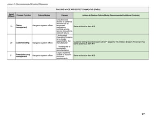 Item#
(Effect)
Process Function
19
Claims
management
20 Customer billing
21
Prescription drug
management
FAILURE MODE AND EFFECTS ANALYSIS (FMEA)
Failure Modes Causes Actions to Reduce Failure Mode (Recommended Additional Controls)
Kangaroo system offline
Unauthorized
access to patience
records due to
employee
negligence,
criminal activity,
service disruptions,
network failure
Same actions as item #18
Kangaroo system offline
* Antiquated
Operating Systems
is no longer
supported by the
manufacturer
*Inadequate or
incomplete
documentation.
Customer billing records breach is the #1 target for HC InfoSec Breach (Poneman HC)
Same actions as item #17
Kangaroo system offline
Legacy systems
unable to support
minimum
requirements
Same actions as item #18
Annex 3: Recommended Control Measures
27
 