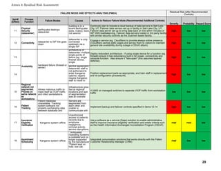 Item#
(Effect)
Process
Function
Actions to Reduce Failure Mode (Recommended Additional Controls)
Severity Probability Hazard Score
11
Physical
Security
(datacenter)
Continuity plan to include a cloud backup of data servers to Salt Lake
City, UT. Failover data servers set up in facility in Salt Lake City, UT.
Failover data server set up to bring data back on line within minutes of
ISP DNS loadbalancing. Failover data servers hosted in 3rd party facility
with similar security controls as the Duamish based facility.
high low low
12 Connectivity
Engage a service (eg. Cloudflare) to provide always-online presence.
(Cloudflare caches static pages and serves them to visitors to maintain
general site availablility during outage or DDoS attack).
high low low
13
Deploy redundant architecture - if using single device for a function (eg.
firewall) ensure it has redundancy built in for power, connectivity and
compute function. Also ensure it "fails-open" (this assumes layered
defense).
high low low
14
Position replacement parts as appropriate, and train staff in replacement
and re-configuration proceedures. high low low
15
Regional
network not
segmented.
Phones on
same network
as
workstations
VLANS on managed switches to seperate VIOP traffic from workstation
traffic
low low low
16 Patient
Tracking
Implement backup and failover controls specified in items 12-14 high low low
17
Insurance
Eligibility
Verification
Use a software as a service (Saas) solution to enable administrative
staff to improve insurance eligibility verification and meets criteria such
as the Health Information Exchanged Accreditation Program (HIEAP)
med med low
18
Apointment
Scheduling
Integrated comunication solutions that works directly with the Patien
Customer Relationship Manager (CRM) med low low
FAILURE MODE AND EFFECTS ANALYSIS (FMEA)
Residual Risk (after Recommended
Controls)
Failure Modes Causes
earthquake destroys
datacenter
building is in a
level4 earthquake
zone, 3-story, brick,
not seismic
datacenter to ISP link goes
down
datacenter is only
connected
upstream via a
single ISP
Availability hardware failure (firewall or
server)
architecture of
datacenter; multiple
single points of
failure (eg. single
firewall device,
single
service agreement;
datacenter staff is
not authorized to
enter Kangaroo
cabinet, repairs
require Kangaroo
staff to travel to
Allows malicious traffic to
mask itself as VOIP traffic
and infect workstations.
Infrastructure grew
fast at regional
locations and lack
of segmentation
was an oversite
Patient database
unavailable Tracking
system software not
properly exchanging data
between database and
Servers are
segmented from
each other and
unable to
communicate with
Kangaroo system offline
Unauthorized
access to patients
records due to
employee
negligence,
criminal activity,
service disruptions,
Kangaroo system offline
* Antiquated
Operating Systems
is outdated and no
longer supported
by the nanufacturer
*Patient kept on
hold, lost call,
Annex 4: Residual Risk Assessment
29
 