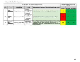Item#
(Effect)
Process
Function
Actions to Reduce Failure Mode (Recommended Additional Controls)
Severity Probability Hazard Score
19
Claims
Management
Implement backup and failover controls specified in items 12-14 med low low
20 Customer
Billing
Implement backup and failover controls specified in items 12-14 high low low
21
Prescription
Drug
Management
Use a software as a service (Saas) solution for prescription drug
management that meets criteria such as Health Information Exchanged
Accreditation Program (HIEAP) which takes into consideration all
medication the patient is on; prohibiting negative adverse reactions from
multiple medications
med low low
FAILURE MODE AND EFFECTS ANALYSIS (FMEA)
Residual Risk (after Recommended
Controls)
Failure Modes Causes
Kangaroo system offline
Antiquated
Operating Systems
is no longer
supported by the
Kangaroo system offline
* Antiquated
Operating Systems
is no longer
supported by the
manufacturer
*Inadequate or
incomplete
Kangaroo system offline
Legacy systems
unable to support
minimum
requirements
Annex 4: Residual Risk Assessment
30
 