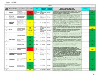Item#
(Effect) Process Function POC Resources
Required
Scheduled
Completion
Actions to Reduce Failure Mode
(Recommended Additional Controls) Progress
Residual Risk
1 Patching
Change
Management
Board
Inter-
departmental,
80 HRS
30 days
Establish clear policy and procedures for systems maint. Ensure
recomended patches are tested in dev environ and applied to
production systems in a timely manner.
Low
2
Antiquated
firewall with
expired support
CISO
Inter-
departmental,
300 HRS
90 days
Deploy new NIPS hardware in regional offices. Establish clear
policy and procedures for systems maint. Ensure recomended
patches are tested in dev environ and applied to production
systems in a timely manner.(what is NIPS hardware, can we spell
out the acronym?....Network Intrusion Prevention Solution)
Low
3 Mail Server
Outdated CIO IT, 120 HRS 60 days
Upgrade Microsoft Exchange Server 2007 to 2010 or higher. Have
contigency plan ready if server is taken over by an attacker. Keep
up-to-date with current attack trends, and design monitoring rules
as new attacks are found in the wild. Secure the email server by
using well-established guidelines, such as
https://web.nvd.nist.gov/view/ncp/repository/checklistDetail?id=18
6 to reduce probability significantly.
Low
4 CISO
Inter-
departmental,
80 HRS
60 days
Discussion and design of a BYOD policy, as well as the possible
controls and their costs to reduce the increased risk introduced by
BYOD. med
5 CIO
Inter-
departmental,
600 HRS
120 days
VLAN or other form of network segregation with separate WIFI
signal (supported by most high-end SOHO and nearly all
enterprise WIFI access points / routers)
low
6 CIO IT, 20 HRS 30 days
Test each backup immediately after copy to ensure non-corrupted
and to allow for time for repair of backup system and making new
copies.
low
7 CIO IT, 20 HRS 30 days
Test each backup immediately after copy to ensure non-corrupted
and to allow for time for repair of backup system and making new
copies.
8 DR Team IT, 20 HRS 30 days
Transfer backup copies to offsite storage vault outside of regional
disaster impact zone. Note: keep additional copy of most recent
set locally for recovery.
low
9 DR Team IT, 60 HRS 60 days Have spare hardware onsite - replacement drives, blades - and
ensure technicians are trained to swap out failed parts. low
10 Change Control
Change
Management
Board
Inter-
departmental,
80 HRS
30 days
Establish clear policy and procedures for systems maint.
Communicate with customers re. scheduled downtime maint.
windows. Ensure recomended patches are tested in dev environ
and applied to production systems in a timely manner.
med
11 Physical Security
(datacenter) DR Team
Inter-
departmental,
80 HRS
60 days
Continuity plan to include a cloud backup of data servers to Salt
Lake City, UT. Failover data servers set up in facility in Salt Lake
City, UT. Failover data server set up to bring data back on line
within minutes of ISP DNS loadbalancing. Failover data servers
hosted in 3rd party facility with similar security controls as the
Duamish based facility.
low
12 Connectivity CIO IT 40 HRS 15 days
Engage a service (eg. Cloudflare) to provide always-online
presence. (Cloudflare caches static pages and serves them to
visitors to maintain general site availablility during outage or DDoS
attack).
low
13 CIO IT 20 HRS 60 days
Deploy redundant architecture - if using single device for a
function (eg. firewall) ensure it has redundancy built in for power,
connectivity and compute function. Also ensure it "fails-open"
(this assumes layered defense).
low
14 CIO IT 200 HRS 90 days Position replacement parts as appropriate, and train staff in
replacement and re-configuration proceedures.
low
POAM
Failure Modes Current Risk
Unpatched
vulnerabilities allow
attack or other server High
ExpiredIDS/IPS in
regional offices Low
Spam filter for
Exchange server not
reliable and
management of
Exchange is a mess
med
BYOD
Employee devices
introduce malware
onto network
med
[1]
med [2]
Data Backups
Corrupted Backup
med
low
Same-Location
Disaster low
Recovery-Fails low
Patch-management
delayed high
earthquake destroys
datacenter med
datacenter to ISP link
goes down med
Availability hardware failure
(firewall or server)
low
med
Annex 5: POAM
31
 