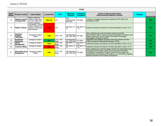 Item#
(Effect) Process Function POC Resources
Required
Scheduled
Completion
Actions to Reduce Failure Mode
(Recommended Additional Controls) Progress
Residual Risk
15 Regional network
not segmented CIO
Inter-
departmental,
600 HRS
120 days VLANS on managed switches to seperate VIOP traffic from
workstation traffic low
16 Patient Tracking CIO see items 12 -
14
see items 12
- 14 Implement backup and failover controls specified in items 12-14 low
17
Insurance
Eligibility
Verification
CEO / HR Interdepartme
ntal, 300 HRS 120 days
Use a software as a service (Saas) solution to enable
administrative staff to improve insurance eligibility verification and
meets criteria such as the Health Information Exchanged
Accreditation Program (HIEAP)
low
18 Apointment
Scheduling
CTO + BZ
Mngr
Interdepartme
ntal, 300 HRS 120 days Integrated comunication solutions that works directly with the
Patien Customer Relationship Manager (CRM) low
19 Claims
Management
CTO + BZ
Mngr
see items 12 -
14
see items 12
- 14 Implement backup and failover controls specified in items 12-14 low
20 Customer Billing CTO + BZ
Mngr
see items 12 -
14
see items 12
- 14 Implement backup and failover controls specified in items 12-14 low
21 Prescription Drug
Management
CTO + BZ
Mngr
Interdepartme
ntal, 300 HRS 120 days
Use a software as a service (Saas) solution for prescription drug
management that meets criteria such as Health Information
Exchanged Accreditation Program (HIEAP) which takes into
consideration all medication the patient is on; prohibiting negative
adverse reactions from multiple medications
low
POAM
Failure Modes Current Risk
Allows malicious
traffic to mask itself
as VOIP traffic and Med [3]
Patient database
unavailable Tracking
system software not
properly exchanging
data between
high
Kangaroo system
offline med
Kangaroo system low
Kangaroo system med
Kangaroo system high
Kangaroo system
offline med
Annex 5: POAM
32
 