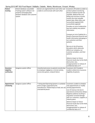 Spring 2015 IMT 553 Final Report DeBellis, Cabello, Marks, Morehouse, Vincent, Whaley
6
Patient	
  
tracking	
  
Patient	
  database	
  unavailable	
  
Tracking	
  system	
  software	
  not	
  
properly	
  exchanging	
  data	
  
between	
  database	
  and	
  customer	
  
system	
  	
  
Servers	
  are	
  segmented	
  from	
  each	
  other	
  and	
  
unable	
  to	
  communicate	
  with	
  each	
  other	
  
Customers	
  (Providers)	
  unable	
  to	
  
conduct	
  patient	
  monitoring	
  
because	
  medical	
  records	
  not	
  
available.	
  Medical	
  files	
  and	
  
billing	
  and	
  insurance	
  records	
  
contain	
  the	
  most	
  valuable	
  
patient	
  data.	
  Most	
  often	
  and	
  
successfully	
  targeted	
  (55%	
  
successfully	
  targeted)	
  	
  
Providers	
  at	
  risk	
  of	
  malpractice	
  
due	
  lack	
  visibility	
  into	
  patient	
  
information	
  	
  
Company	
  at	
  risk	
  of	
  liability	
  for	
  a	
  
breach	
  of	
  personal	
  financial	
  and	
  
health	
  information	
  belonging	
  to	
  
our	
  customers	
  and	
  their	
  
patients.	
  	
  
We	
  are	
  at	
  risk	
  of	
  business	
  
disruption	
  which	
  adversely	
  
affects	
  our	
  company,	
  our	
  
customer	
  providers,	
  and	
  their	
  
patients	
  	
  
Adverse	
  impact	
  on	
  future	
  
financial	
  results	
  due	
  to	
  the	
  theft,	
  
destruction,	
  loss,	
  
misappropriation	
  or	
  release	
  of	
  
confidential	
  data	
  or	
  IP	
  
Insurance	
  
eligibility	
  
verification	
  
Kangaroo	
  system	
  offline	
   Unauthorized	
  access	
  to	
  patients	
  records	
  due	
  
to	
  employee	
  negligence,	
  criminal	
  activity,	
  
service	
  disruptions,	
  network	
  failure	
  
Customers	
  (HC	
  Providers)	
  
unable	
  to	
  determine	
  insurance	
  
eligibility	
  of	
  patients	
  
Appointment	
  
scheduling	
  
Kangaroo	
  system	
  offline	
   * Antiquated	
  Operating	
  Systems	
  is	
  outdated
and	
  no	
  longer	
  supported	
  by	
  the	
  
manufacturer	
  *Patient	
  kept	
  on	
  hold,	
  lost	
  call,	
  
unanswered	
  phone	
  
Customers	
  unable	
  to	
  schedule	
  
new	
  appointments	
  or	
  modify	
  
existing	
  appointments.	
  
Loss	
  of	
  revenue	
  risk	
  due	
  to	
  
operational	
  and	
  business	
  delays	
  
Negative	
  publicity	
  resulting	
  in	
  
reputation	
  or	
  brand	
  damage	
  
with	
  our	
  customers,	
  suppliers	
  or	
  
industry	
  peers	
  	
  
Adverse	
  impact	
  on	
  future	
  
financial	
  results	
  due	
  to	
  the	
  theft,	
  
destruction,	
  loss,	
  
misappropriation	
  or	
  release	
  of	
  
confidential	
  data	
  or	
  IP	
  
 
