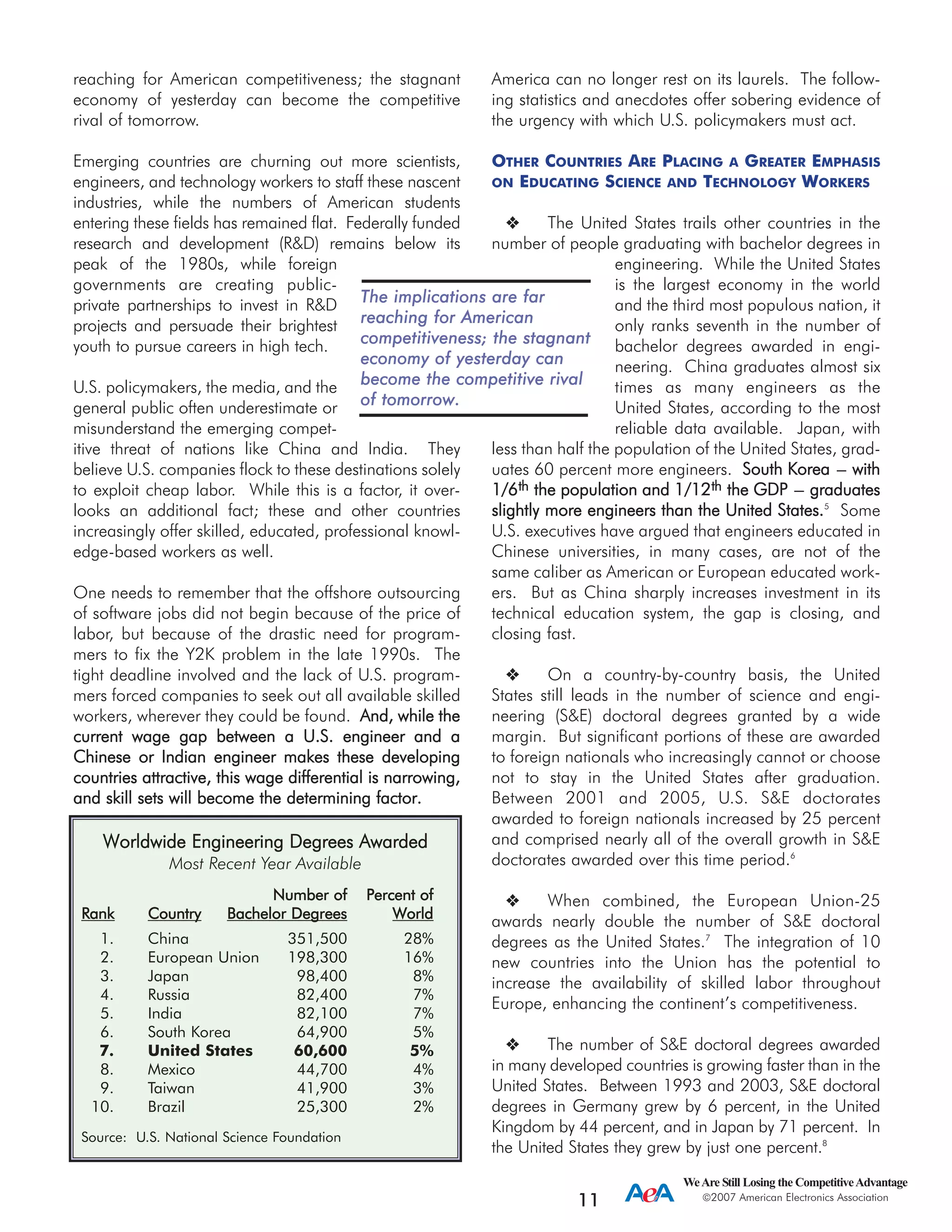 reaching for American competitiveness; the stagnant
economy of yesterday can become the competitive
rival of tomorrow.
Emerging countries are churning out more scientists,
engineers, and technology workers to staff these nascent
industries, while the numbers of American students
entering these fields has remained flat. Federally funded
research and development (R&D) remains below its
peak of the 1980s, while foreign
governments are creating public-
private partnerships to invest in R&D
projects and persuade their brightest
youth to pursue careers in high tech.
U.S. policymakers, the media, and the
general public often underestimate or
misunderstand the emerging compet-
itive threat of nations like China and India. They
believe U.S. companies flock to these destinations solely
to exploit cheap labor. While this is a factor, it over-
looks an additional fact; these and other countries
increasingly offer skilled, educated, professional knowl-
edge-based workers as well.
One needs to remember that the offshore outsourcing
of software jobs did not begin because of the price of
labor, but because of the drastic need for program-
mers to fix the Y2K problem in the late 1990s. The
tight deadline involved and the lack of U.S. program-
mers forced companies to seek out all available skilled
workers, wherever they could be found. AAnndd,, wwhhiillee tthhee
ccuurrrreenntt wwaaggee ggaapp bbeettwweeeenn aa UU..SS.. eennggiinneeeerr aanndd aa
CChhiinneessee oorr IInnddiiaann eennggiinneeeerr mmaakkeess tthheessee ddeevveellooppiinngg
ccoouunnttrriieess aattttrraaccttiivvee,, tthhiiss wwaaggee ddiiffffeerreennttiiaall iiss nnaarrrroowwiinngg,,
aanndd sskkiillll sseettss wwiillll bbeeccoommee tthhee ddeetteerrmmiinniinngg ffaaccttoorr..
America can no longer rest on its laurels. The follow-
ing statistics and anecdotes offer sobering evidence of
the urgency with which U.S. policymakers must act.
OTHER COUNTRIES ARE PLACING A GREATER EMPHASIS
ON EDUCATING SCIENCE AND TECHNOLOGY WORKERS
The United States trails other countries in the
number of people graduating with bachelor degrees in
engineering. While the United States
is the largest economy in the world
and the third most populous nation, it
only ranks seventh in the number of
bachelor degrees awarded in engi-
neering. China graduates almost six
times as many engineers as the
United States, according to the most
reliable data available. Japan, with
less than half the population of the United States, grad-
uates 60 percent more engineers. SSoouutthh KKoorreeaa --- wwiitthh
11//66th tthhee ppooppuullaattiioonn aanndd 11//1122th tthhee GGDDPP --- ggrraadduuaatteess
sslliigghhttllyy mmoorree eennggiinneeeerrss tthhaann tthhee UUnniitteedd SSttaatteess..5
Some
U.S. executives have argued that engineers educated in
Chinese universities, in many cases, are not of the
same caliber as American or European educated work-
ers. But as China sharply increases investment in its
technical education system, the gap is closing, and
closing fast.
On a country-by-country basis, the United
States still leads in the number of science and engi-
neering (S&E) doctoral degrees granted by a wide
margin. But significant portions of these are awarded
to foreign nationals who increasingly cannot or choose
not to stay in the United States after graduation.
Between 2001 and 2005, U.S. S&E doctorates
awarded to foreign nationals increased by 25 percent
and comprised nearly all of the overall growth in S&E
doctorates awarded over this time period.6
When combined, the European Union-25
awards nearly double the number of S&E doctoral
degrees as the United States.7
The integration of 10
new countries into the Union has the potential to
increase the availability of skilled labor throughout
Europe, enhancing the continent’s competitiveness.
The number of S&E doctoral degrees awarded
in many developed countries is growing faster than in the
United States. Between 1993 and 2003, S&E doctoral
degrees in Germany grew by 6 percent, in the United
Kingdom by 44 percent, and in Japan by 71 percent. In
the United States they grew by just one percent.8
Worldwide EEngineering DDegrees AAwarded
Most Recent Year Available
Number of Percent of
Rank Country Bachelor Degrees World
1. China 351,500 28%
2. European Union 198,300 16%
3. Japan 98,400 8%
4. Russia 82,400 7%
5. India 82,100 7%
6. South Korea 64,900 5%
7. United States 60,600 5%
8. Mexico 44,700 4%
9. Taiwan 41,900 3%
10. Brazil 25,300 2%
Source: U.S. National Science Foundation
WeAre Still Losing the CompetitiveAdvantage
2007 American Electronics Association
11
TThhee iimmpplliiccaattiioonnss aarree ffaarr
rreeaacchhiinngg ffoorr AAmmeerriiccaann
ccoommppeettiittiivveenneessss;; tthhee ssttaaggnnaanntt
eeccoonnoommyy ooff yyeesstteerrddaayy ccaann
bbeeccoommee tthhee ccoommppeettiittiivvee rriivvaall
ooff ttoommoorrrrooww..
 