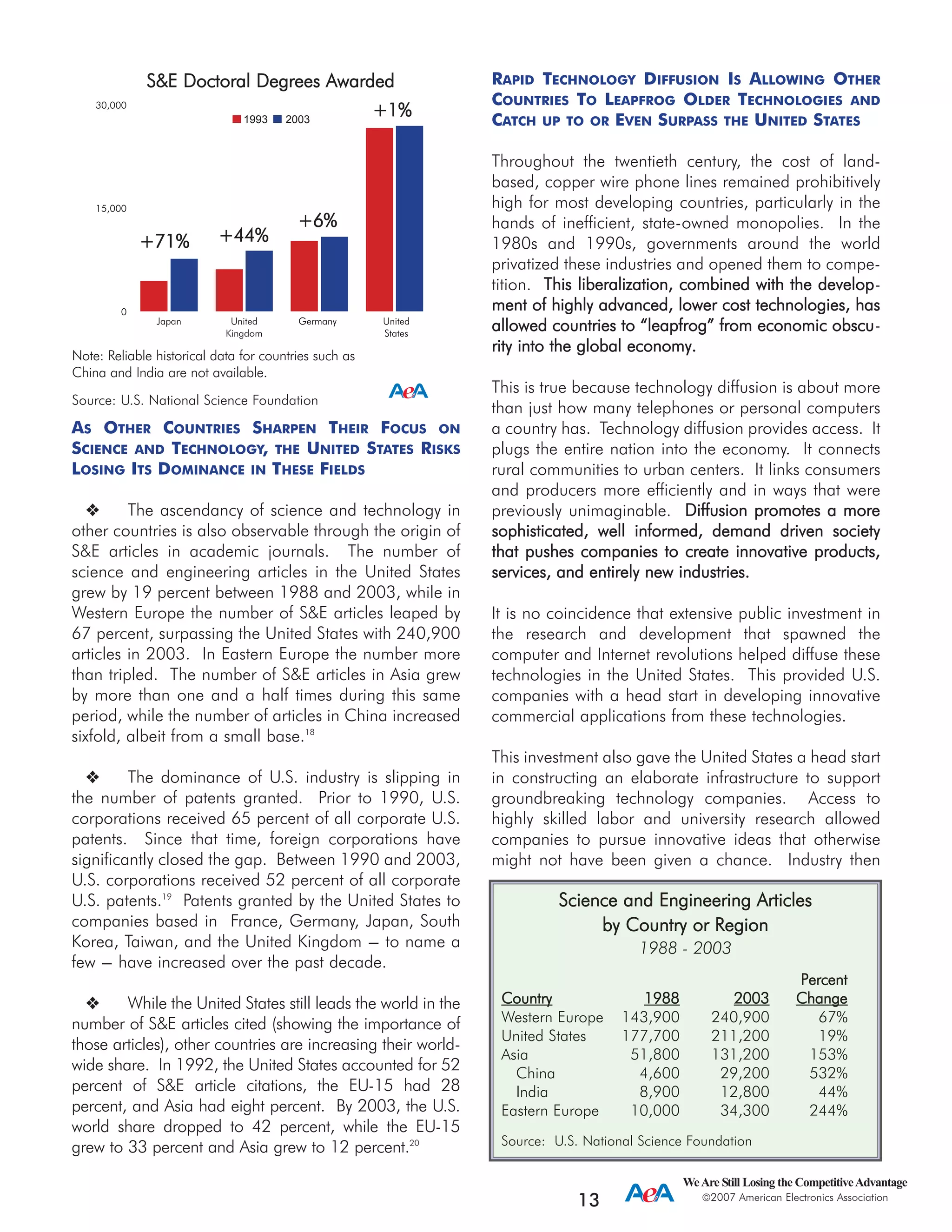 WeAre Still Losing the CompetitiveAdvantage
2007 American Electronics Association
13
AS OTHER COUNTRIES SHARPEN THEIR FOCUS ON
SCIENCE AND TECHNOLOGY, THE UNITED STATES RISKS
LOSING ITS DOMINANCE IN THESE FIELDS
The ascendancy of science and technology in
other countries is also observable through the origin of
S&E articles in academic journals. The number of
science and engineering articles in the United States
grew by 19 percent between 1988 and 2003, while in
Western Europe the number of S&E articles leaped by
67 percent, surpassing the United States with 240,900
articles in 2003. In Eastern Europe the number more
than tripled. The number of S&E articles in Asia grew
by more than one and a half times during this same
period, while the number of articles in China increased
sixfold, albeit from a small base.18
The dominance of U.S. industry is slipping in
the number of patents granted. Prior to 1990, U.S.
corporations received 65 percent of all corporate U.S.
patents. Since that time, foreign corporations have
significantly closed the gap. Between 1990 and 2003,
U.S. corporations received 52 percent of all corporate
U.S. patents.19
Patents granted by the United States to
companies based in France, Germany, Japan, South
Korea, Taiwan, and the United Kingdom --- to name a
few --- have increased over the past decade.
While the United States still leads the world in the
number of S&E articles cited (showing the importance of
those articles), other countries are increasing their world-
wide share. In 1992, the United States accounted for 52
percent of S&E article citations, the EU-15 had 28
percent, and Asia had eight percent. By 2003, the U.S.
world share dropped to 42 percent, while the EU-15
grew to 33 percent and Asia grew to 12 percent.20
RAPID TECHNOLOGY DIFFUSION IS ALLOWING OTHER
COUNTRIES TO LEAPFROG OLDER TECHNOLOGIES AND
CATCH UP TO OR EVEN SURPASS THE UNITED STATES
Throughout the twentieth century, the cost of land-
based, copper wire phone lines remained prohibitively
high for most developing countries, particularly in the
hands of inefficient, state-owned monopolies. In the
1980s and 1990s, governments around the world
privatized these industries and opened them to compe-
tition. TThhiiss lliibbeerraalliizzaattiioonn,, ccoommbbiinneedd wwiitthh tthhee ddeevveelloopp-
mmeenntt ooff hhiigghhllyy aaddvvaanncceedd,, lloowweerr ccoosstt tteecchhnnoollooggiieess,, hhaass
aalllloowweedd ccoouunnttrriieess ttoo ““lleeaappffrroogg”” ffrroomm eeccoonnoommiicc oobbssccuu-
rriittyy iinnttoo tthhee gglloobbaall eeccoonnoommyy..
This is true because technology diffusion is about more
than just how many telephones or personal computers
a country has. Technology diffusion provides access. It
plugs the entire nation into the economy. It connects
rural communities to urban centers. It links consumers
and producers more efficiently and in ways that were
previously unimaginable. DDiiffffuussiioonn pprroommootteess aa mmoorree
ssoopphhiissttiiccaatteedd,, wweellll iinnffoorrmmeedd,, ddeemmaanndd ddrriivveenn ssoocciieettyy
tthhaatt ppuusshheess ccoommppaanniieess ttoo ccrreeaattee iinnnnoovvaattiivvee pprroodduuccttss,,
sseerrvviicceess,, aanndd eennttiirreellyy nneeww iinndduussttrriieess..
It is no coincidence that extensive public investment in
the research and development that spawned the
computer and Internet revolutions helped diffuse these
technologies in the United States. This provided U.S.
companies with a head start in developing innovative
commercial applications from these technologies.
This investment also gave the United States a head start
in constructing an elaborate infrastructure to support
groundbreaking technology companies. Access to
highly skilled labor and university research allowed
companies to pursue innovative ideas that otherwise
might not have been given a chance. Industry then
Science aand EEngineering AArticles
by CCountry oor RRegion
1988 - 2003
Percent
Country 1988 2003 Change
Western Europe 143,900 240,900 67%
United States 177,700 211,200 19%
Asia 51,800 131,200 153%
China 4,600 29,200 532%
India 8,900 12,800 44%
Eastern Europe 10,000 34,300 244%
Source: U.S. National Science Foundation
0
15,000
30,000
United
States
GermanyUnited
Kingdom
Japan
20031993
Note: Reliable historical data for countries such as
China and India are not available.
Source: U.S. National Science Foundation
+44%
S&E DDoctoral DDegrees AAwarded
+6%
+1%
+71%
 