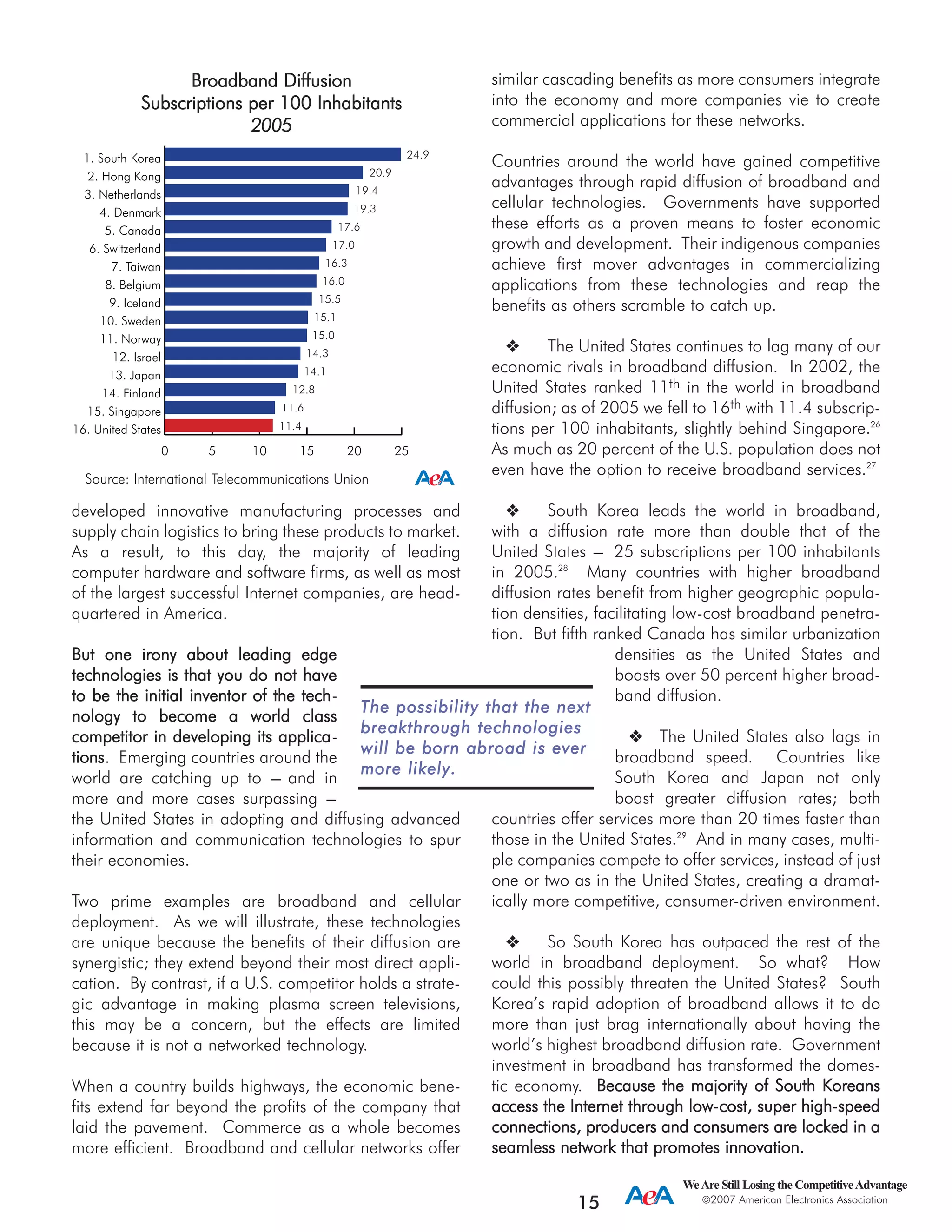 developed innovative manufacturing processes and
supply chain logistics to bring these products to market.
As a result, to this day, the majority of leading
computer hardware and software firms, as well as most
of the largest successful Internet companies, are head-
quartered in America.
BBuutt oonnee iirroonnyy aabboouutt lleeaaddiinngg eeddggee
tteecchhnnoollooggiieess iiss tthhaatt yyoouu ddoo nnoott hhaavvee
ttoo bbee tthhee iinniittiiaall iinnvveennttoorr ooff tthhee tteecchh-
nnoollooggyy ttoo bbeeccoommee aa wwoorrlldd ccllaassss
ccoommppeettiittoorr iinn ddeevveellooppiinngg iittss aapppplliiccaa-
ttiioonnss. Emerging countries around the
world are catching up to --- and in
more and more cases surpassing ---
the United States in adopting and diffusing advanced
information and communication technologies to spur
their economies.
Two prime examples are broadband and cellular
deployment. As we will illustrate, these technologies
are unique because the benefits of their diffusion are
synergistic; they extend beyond their most direct appli-
cation. By contrast, if a U.S. competitor holds a strate-
gic advantage in making plasma screen televisions,
this may be a concern, but the effects are limited
because it is not a networked technology.
When a country builds highways, the economic bene-
fits extend far beyond the profits of the company that
laid the pavement. Commerce as a whole becomes
more efficient. Broadband and cellular networks offer
similar cascading benefits as more consumers integrate
into the economy and more companies vie to create
commercial applications for these networks.
Countries around the world have gained competitive
advantages through rapid diffusion of broadband and
cellular technologies. Governments have supported
these efforts as a proven means to foster economic
growth and development. Their indigenous companies
achieve first mover advantages in commercializing
applications from these technologies and reap the
benefits as others scramble to catch up.
The United States continues to lag many of our
economic rivals in broadband diffusion. In 2002, the
United States ranked 11th in the world in broadband
diffusion; as of 2005 we fell to 16th with 11.4 subscrip-
tions per 100 inhabitants, slightly behind Singapore.26
As much as 20 percent of the U.S. population does not
even have the option to receive broadband services.27
South Korea leads the world in broadband,
with a diffusion rate more than double that of the
United States --- 25 subscriptions per 100 inhabitants
in 2005.28
Many countries with higher broadband
diffusion rates benefit from higher geographic popula-
tion densities, facilitating low-cost broadband penetra-
tion. But fifth ranked Canada has similar urbanization
densities as the United States and
boasts over 50 percent higher broad-
band diffusion.
The United States also lags in
broadband speed. Countries like
South Korea and Japan not only
boast greater diffusion rates; both
countries offer services more than 20 times faster than
those in the United States.29
And in many cases, multi-
ple companies compete to offer services, instead of just
one or two as in the United States, creating a dramat-
ically more competitive, consumer-driven environment.
So South Korea has outpaced the rest of the
world in broadband deployment. So what? How
could this possibly threaten the United States? South
Korea’s rapid adoption of broadband allows it to do
more than just brag internationally about having the
world’s highest broadband diffusion rate. Government
investment in broadband has transformed the domes-
tic economy. BBeeccaauussee tthhee mmaajjoorriittyy ooff SSoouutthh KKoorreeaannss
aacccceessss tthhee IInntteerrnneett tthhrroouugghh llooww-ccoosstt,, ssuuppeerr hhiigghh-ssppeeeedd
ccoonnnneeccttiioonnss,, pprroodduucceerrss aanndd ccoonnssuummeerrss aarree lloocckkeedd iinn aa
sseeaammlleessss nneettwwoorrkk tthhaatt pprroommootteess iinnnnoovvaattiioonn..
WeAre Still Losing the CompetitiveAdvantage
2007 American Electronics Association
15
TThhee ppoossssiibbiilliittyy tthhaatt tthhee nneexxtt
bbrreeaakktthhrroouugghh tteecchhnnoollooggiieess
wwiillll bbee bboorrnn aabbrrooaadd iiss eevveerr
mmoorree lliikkeellyy..
0 5 10 15 20 25
24.9
20.9
19.4
19.3
17.6
17.0
16.3
16.0
15.5
15.1
15.0
14.3
14.1
12.8
11.6
11.416. United States
15. Singapore
14. Finland
13. Japan
12. Israel
11. Norway
10. Sweden
9. Iceland
8. Belgium
7. Taiwan
6. Switzerland
5. Canada
4. Denmark
3. Netherlands
2. Hong Kong
1. South Korea
Source: International Telecommunications Union
Broadband DDiffusion
Subscriptions pper 1100 IInhabitants
2005
 