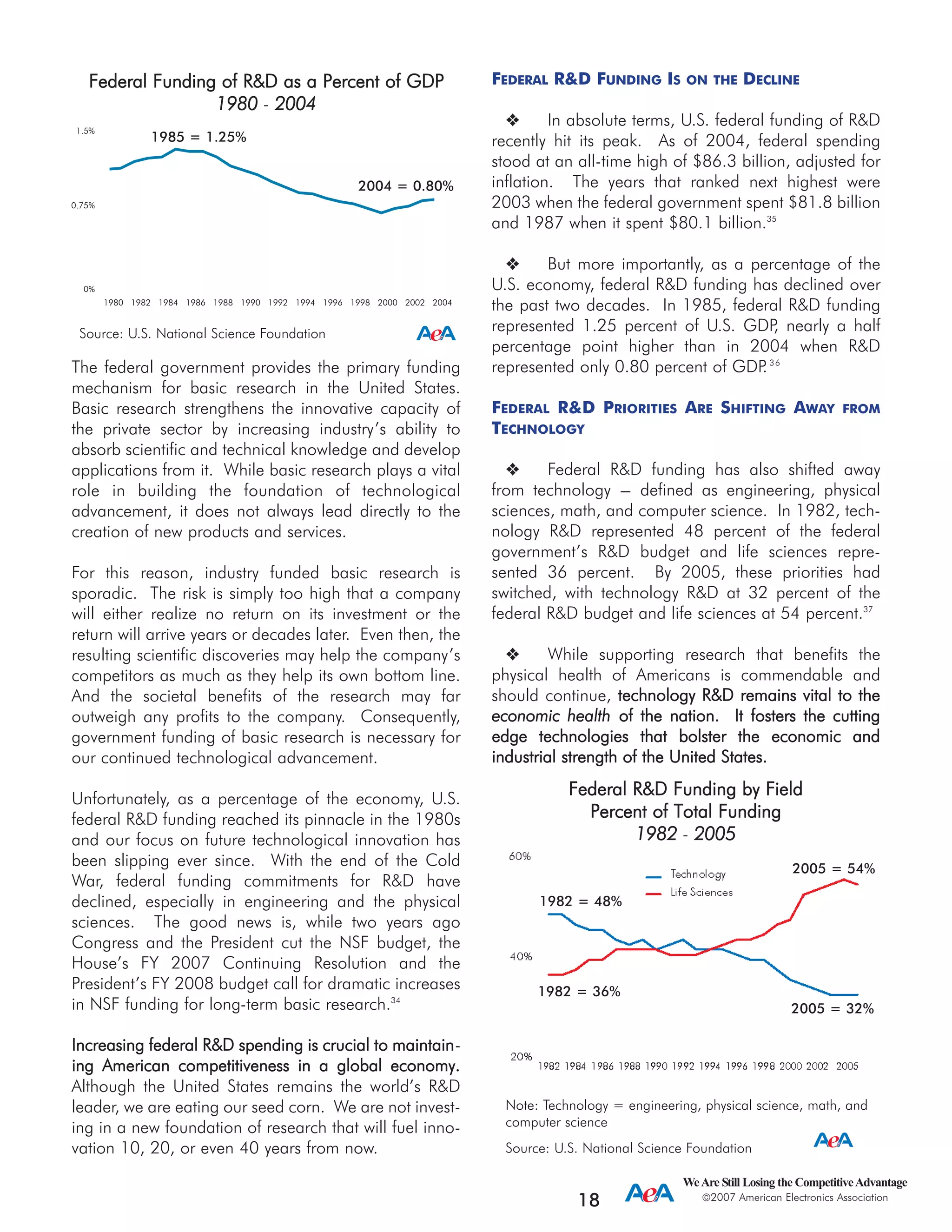 The federal government provides the primary funding
mechanism for basic research in the United States.
Basic research strengthens the innovative capacity of
the private sector by increasing industry’s ability to
absorb scientific and technical knowledge and develop
applications from it. While basic research plays a vital
role in building the foundation of technological
advancement, it does not always lead directly to the
creation of new products and services.
For this reason, industry funded basic research is
sporadic. The risk is simply too high that a company
will either realize no return on its investment or the
return will arrive years or decades later. Even then, the
resulting scientific discoveries may help the company’s
competitors as much as they help its own bottom line.
And the societal benefits of the research may far
outweigh any profits to the company. Consequently,
government funding of basic research is necessary for
our continued technological advancement.
Unfortunately, as a percentage of the economy, U.S.
federal R&D funding reached its pinnacle in the 1980s
and our focus on future technological innovation has
been slipping ever since. With the end of the Cold
War, federal funding commitments for R&D have
declined, especially in engineering and the physical
sciences. The good news is, while two years ago
Congress and the President cut the NSF budget, the
House’s FY 2007 Continuing Resolution and the
President’s FY 2008 budget call for dramatic increases
in NSF funding for long-term basic research.34
IInnccrreeaassiinngg ffeeddeerraall RR&&DD ssppeennddiinngg iiss ccrruucciiaall ttoo mmaaiinnttaaiinn-
iinngg AAmmeerriiccaann ccoommppeettiittiivveenneessss iinn aa gglloobbaall eeccoonnoommyy..
Although the United States remains the world’s R&D
leader, we are eating our seed corn. We are not invest-
ing in a new foundation of research that will fuel inno-
vation 10, 20, or even 40 years from now.
FEDERAL R&D FUNDING IS ON THE DECLINE
In absolute terms, U.S. federal funding of R&D
recently hit its peak. As of 2004, federal spending
stood at an all-time high of $86.3 billion, adjusted for
inflation. The years that ranked next highest were
2003 when the federal government spent $81.8 billion
and 1987 when it spent $80.1 billion.35
But more importantly, as a percentage of the
U.S. economy, federal R&D funding has declined over
the past two decades. In 1985, federal R&D funding
represented 1.25 percent of U.S. GDP, nearly a half
percentage point higher than in 2004 when R&D
represented only 0.80 percent of GDP.36
FEDERAL R&D PRIORITIES ARE SHIFTING AWAY FROM
TECHNOLOGY
Federal R&D funding has also shifted away
from technology --- defined as engineering, physical
sciences, math, and computer science. In 1982, tech-
nology R&D represented 48 percent of the federal
government’s R&D budget and life sciences repre-
sented 36 percent. By 2005, these priorities had
switched, with technology R&D at 32 percent of the
federal R&D budget and life sciences at 54 percent.37
While supporting research that benefits the
physical health of Americans is commendable and
should continue, tteecchhnnoollooggyy RR&&DD rreemmaaiinnss vviittaall ttoo tthhee
eeccoonnoommiicc hheeaalltthh ooff tthhee nnaattiioonn.. IItt ffoosstteerrss tthhee ccuuttttiinngg
eeddggee tteecchhnnoollooggiieess tthhaatt bboollsstteerr tthhee eeccoonnoommiicc aanndd
iinndduussttrriiaall ssttrreennggtthh ooff tthhee UUnniitteedd SSttaatteess..
WeAre Still Losing the CompetitiveAdvantage
2007 American Electronics Association
18
0%
0.75%
2004200220001998199619941992199019881986198419821980
1.5%
Source: U.S. National Science Foundation
Federal FFunding oof RR&D aas aa PPercent oof GGDP
1980 - 22004
1985 = 1.25%
2004 = 0.80%
Federal RR&D FFunding bby FField
Percent oof TTotal FFunding
1982 - 22005
Note: Technology = engineering, physical science, math, and
computer science
Source: U.S. National Science Foundation
1982 = 48%
2005 = 54%
2005 = 32%
1982 = 36%
 