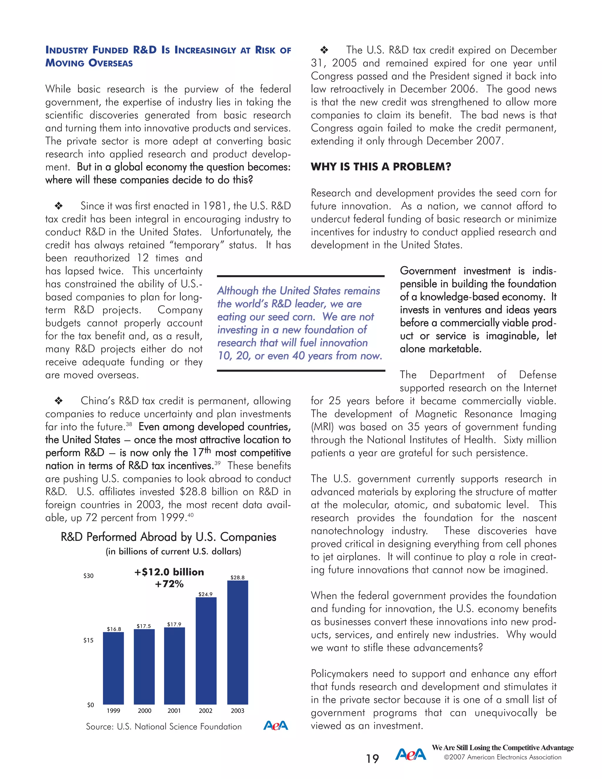 WeAre Still Losing the CompetitiveAdvantage
2007 American Electronics Association
19
INDUSTRY FUNDED R&D IS INCREASINGLY AT RISK OF
MOVING OVERSEAS
While basic research is the purview of the federal
government, the expertise of industry lies in taking the
scientific discoveries generated from basic research
and turning them into innovative products and services.
The private sector is more adept at converting basic
research into applied research and product develop-
ment. BBuutt iinn aa gglloobbaall eeccoonnoommyy tthhee qquueessttiioonn bbeeccoommeess::
wwhheerree wwiillll tthheessee ccoommppaanniieess ddeecciiddee ttoo ddoo tthhiiss??
Since it was first enacted in 1981, the U.S. R&D
tax credit has been integral in encouraging industry to
conduct R&D in the United States. Unfortunately, the
credit has always retained “temporary” status. It has
been reauthorized 12 times and
has lapsed twice. This uncertainty
has constrained the ability of U.S.-
based companies to plan for long-
term R&D projects. Company
budgets cannot properly account
for the tax benefit and, as a result,
many R&D projects either do not
receive adequate funding or they
are moved overseas.
China’s R&D tax credit is permanent, allowing
companies to reduce uncertainty and plan investments
far into the future.38
EEvveenn aammoonngg ddeevveellooppeedd ccoouunnttrriieess,,
tthhee UUnniitteedd SSttaatteess --- oonnccee tthhee mmoosstt aattttrraaccttiivvee llooccaattiioonn ttoo
ppeerrffoorrmm RR&&DD --- iiss nnooww oonnllyy tthhee 1177th mmoosstt ccoommppeettiittiivvee
nnaattiioonn iinn tteerrmmss ooff RR&&DD ttaaxx iinncceennttiivveess..39
These benefits
are pushing U.S. companies to look abroad to conduct
R&D. U.S. affiliates invested $28.8 billion on R&D in
foreign countries in 2003, the most recent data avail-
able, up 72 percent from 1999.40
The U.S. R&D tax credit expired on December
31, 2005 and remained expired for one year until
Congress passed and the President signed it back into
law retroactively in December 2006. The good news
is that the new credit was strengthened to allow more
companies to claim its benefit. The bad news is that
Congress again failed to make the credit permanent,
extending it only through December 2007.
WHY IS THIS A PROBLEM?
Research and development provides the seed corn for
future innovation. As a nation, we cannot afford to
undercut federal funding of basic research or minimize
incentives for industry to conduct applied research and
development in the United States.
GGoovveerrnnmmeenntt iinnvveessttmmeenntt iiss iinnddiiss-
ppeennssiibbllee iinn bbuuiillddiinngg tthhee ffoouunnddaattiioonn
ooff aa kknnoowwlleeddggee-bbaasseedd eeccoonnoommyy.. IItt
iinnvveessttss iinn vveennttuurreess aanndd iiddeeaass yyeeaarrss
bbeeffoorree aa ccoommmmeerrcciiaallllyy vviiaabbllee pprroodd-
uucctt oorr sseerrvviiccee iiss iimmaaggiinnaabbllee,, lleett
aalloonnee mmaarrkkeettaabbllee..
The Department of Defense
supported research on the Internet
for 25 years before it became commercially viable.
The development of Magnetic Resonance Imaging
(MRI) was based on 35 years of government funding
through the National Institutes of Health. Sixty million
patients a year are grateful for such persistence.
The U.S. government currently supports research in
advanced materials by exploring the structure of matter
at the molecular, atomic, and subatomic level. This
research provides the foundation for the nascent
nanotechnology industry. These discoveries have
proved critical in designing everything from cell phones
to jet airplanes. It will continue to play a role in creat-
ing future innovations that cannot now be imagined.
When the federal government provides the foundation
and funding for innovation, the U.S. economy benefits
as businesses convert these innovations into new prod-
ucts, services, and entirely new industries. Why would
we want to stifle these advancements?
Policymakers need to support and enhance any effort
that funds research and development and stimulates it
in the private sector because it is one of a small list of
government programs that can unequivocally be
viewed as an investment.
$0
$15
$30
$16.8
$17.5 $17.9
$24.9
$28.8
20032002200120001999
R&D PPerformed AAbroad bby UU.S. CCompanies
(in billions of current U.S. dollars)
Source: U.S. National Science Foundation
+$12.0 billion
+72%
AAlltthhoouugghh tthhee UUnniitteedd SSttaatteess rreemmaaiinnss
tthhee wwoorrlldd’’ss RR&&DD lleeaaddeerr,, wwee aarree
eeaattiinngg oouurr sseeeedd ccoorrnn.. WWee aarree nnoott
iinnvveessttiinngg iinn aa nneeww ffoouunnddaattiioonn ooff
rreesseeaarrcchh tthhaatt wwiillll ffuueell iinnnnoovvaattiioonn
1100,, 2200,, oorr eevveenn 4400 yyeeaarrss ffrroomm nnooww..
 