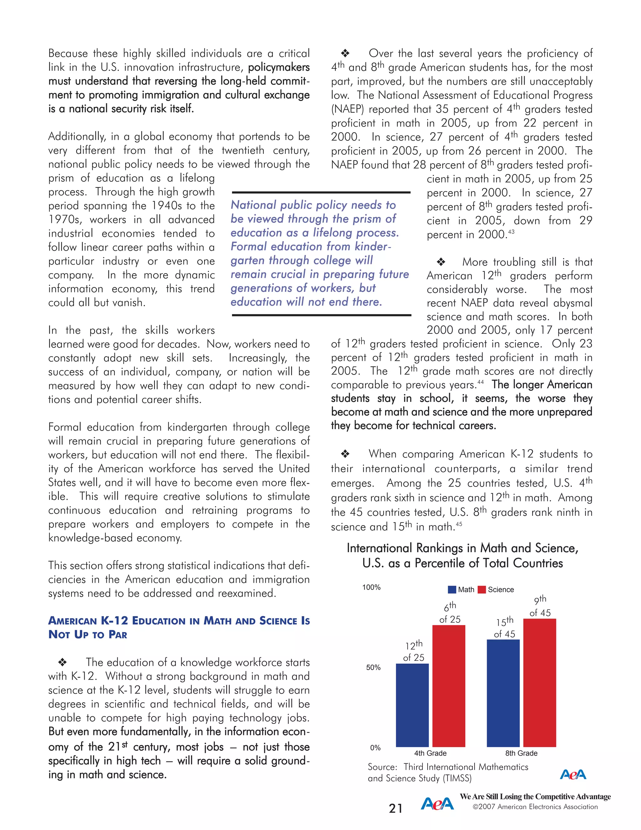 Over the last several years the proficiency of
4th and 8th grade American students has, for the most
part, improved, but the numbers are still unacceptably
low. The National Assessment of Educational Progress
(NAEP) reported that 35 percent of 4th graders tested
proficient in math in 2005, up from 22 percent in
2000. In science, 27 percent of 4th graders tested
proficient in 2005, up from 26 percent in 2000. The
NAEP found that 28 percent of 8th graders tested profi-
cient in math in 2005, up from 25
percent in 2000. In science, 27
percent of 8th graders tested profi-
cient in 2005, down from 29
percent in 2000.43
More troubling still is that
American 12th graders perform
considerably worse. The most
recent NAEP data reveal abysmal
science and math scores. In both
2000 and 2005, only 17 percent
of 12th graders tested proficient in science. Only 23
percent of 12th graders tested proficient in math in
2005. The 12th grade math scores are not directly
comparable to previous years.44
TThhee lloonnggeerr AAmmeerriiccaann
ssttuuddeennttss ssttaayy iinn sscchhooooll,, iitt sseeeemmss,, tthhee wwoorrssee tthheeyy
bbeeccoommee aatt mmaatthh aanndd sscciieennccee aanndd tthhee mmoorree uunnpprreeppaarreedd
tthheeyy bbeeccoommee ffoorr tteecchhnniiccaall ccaarreeeerrss..
When comparing American K-12 students to
their international counterparts, a similar trend
emerges. Among the 25 countries tested, U.S. 4th
graders rank sixth in science and 12th in math. Among
the 45 countries tested, U.S. 8th graders rank ninth in
science and 15th in math.45
Because these highly skilled individuals are a critical
link in the U.S. innovation infrastructure, ppoolliiccyymmaakkeerrss
mmuusstt uunnddeerrssttaanndd tthhaatt rreevveerrssiinngg tthhee lloonngg-hheelldd ccoommmmiitt-
mmeenntt ttoo pprroommoottiinngg iimmmmiiggrraattiioonn aanndd ccuullttuurraall eexxcchhaannggee
iiss aa nnaattiioonnaall sseeccuurriittyy rriisskk iittsseellff..
Additionally, in a global economy that portends to be
very different from that of the twentieth century,
national public policy needs to be viewed through the
prism of education as a lifelong
process. Through the high growth
period spanning the 1940s to the
1970s, workers in all advanced
industrial economies tended to
follow linear career paths within a
particular industry or even one
company. In the more dynamic
information economy, this trend
could all but vanish.
In the past, the skills workers
learned were good for decades. Now, workers need to
constantly adopt new skill sets. Increasingly, the
success of an individual, company, or nation will be
measured by how well they can adapt to new condi-
tions and potential career shifts.
Formal education from kindergarten through college
will remain crucial in preparing future generations of
workers, but education will not end there. The flexibil-
ity of the American workforce has served the United
States well, and it will have to become even more flex-
ible. This will require creative solutions to stimulate
continuous education and retraining programs to
prepare workers and employers to compete in the
knowledge-based economy.
This section offers strong statistical indications that defi-
ciencies in the American education and immigration
systems need to be addressed and reexamined.
AMERICAN K-12 EDUCATION IN MATH AND SCIENCE IS
NOT UP TO PAR
The education of a knowledge workforce starts
with K-12. Without a strong background in math and
science at the K-12 level, students will struggle to earn
degrees in scientific and technical fields, and will be
unable to compete for high paying technology jobs.
BBuutt eevveenn mmoorree ffuunnddaammeennttaallllyy,, iinn tthhee iinnffoorrmmaattiioonn eeccoonn-
oommyy ooff tthhee 2211st cceennttuurryy,, mmoosstt jjoobbss --- nnoott jjuusstt tthhoossee
ssppeecciiffiiccaallllyy iinn hhiigghh tteecchh --- wwiillll rreeqquuiirree aa ssoolliidd ggrroouunndd-
iinngg iinn mmaatthh aanndd sscciieennccee..
WeAre Still Losing the CompetitiveAdvantage
2007 American Electronics Association
21
0%
50%
100%
8th Grade4th Grade
ScienceMath
International RRankings iin MMath aand SScience,
U.S. aas aa PPercentile oof TTotal CCountries
Source: Third International Mathematics
and Science Study (TIMSS)
12th
of 25
6th
of 25 15th
of 45
9th
of 45
NNaattiioonnaall ppuubblliicc ppoolliiccyy nneeeeddss ttoo
bbee vviieewweedd tthhrroouugghh tthhee pprriissmm ooff
eedduuccaattiioonn aass aa lliiffeelloonngg pprroocceessss..
FFoorrmmaall eedduuccaattiioonn ffrroomm kkiinnddeerr-
ggaarrtteenn tthhrroouugghh ccoolllleeggee wwiillll
rreemmaaiinn ccrruucciiaall iinn pprreeppaarriinngg ffuuttuurree
ggeenneerraattiioonnss ooff wwoorrkkeerrss,, bbuutt
eedduuccaattiioonn wwiillll nnoott eenndd tthheerree..
 