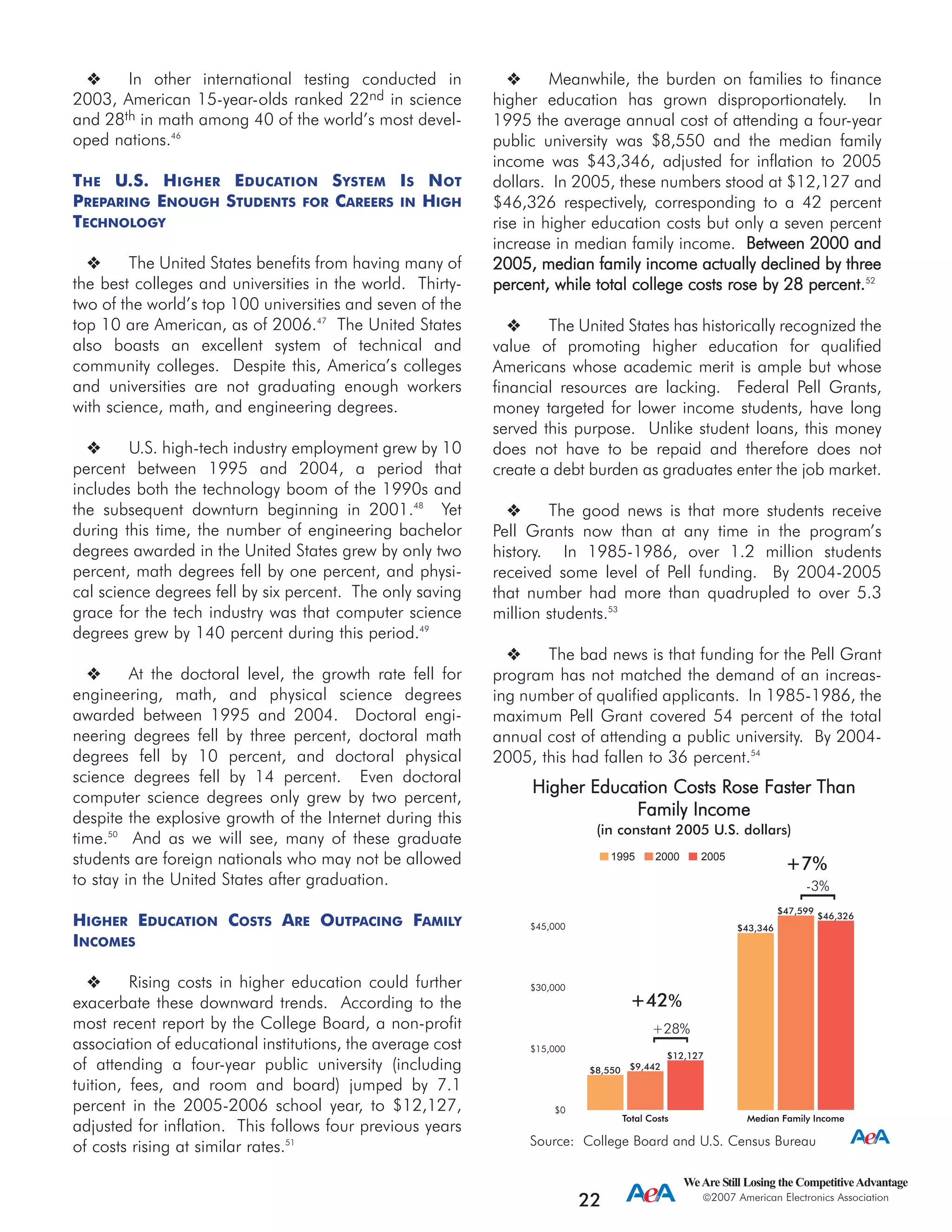 Meanwhile, the burden on families to finance
higher education has grown disproportionately. In
1995 the average annual cost of attending a four-year
public university was $8,550 and the median family
income was $43,346, adjusted for inflation to 2005
dollars. In 2005, these numbers stood at $12,127 and
$46,326 respectively, corresponding to a 42 percent
rise in higher education costs but only a seven percent
increase in median family income. BBeettwweeeenn 22000000 aanndd
22000055,, mmeeddiiaann ffaammiillyy iinnccoommee aaccttuuaallllyy ddeecclliinneedd bbyy tthhrreeee
ppeerrcceenntt,, wwhhiillee ttoottaall ccoolllleeggee ccoossttss rroossee bbyy 2288 ppeerrcceenntt..52
The United States has historically recognized the
value of promoting higher education for qualified
Americans whose academic merit is ample but whose
financial resources are lacking. Federal Pell Grants,
money targeted for lower income students, have long
served this purpose. Unlike student loans, this money
does not have to be repaid and therefore does not
create a debt burden as graduates enter the job market.
The good news is that more students receive
Pell Grants now than at any time in the program’s
history. In 1985-1986, over 1.2 million students
received some level of Pell funding. By 2004-2005
that number had more than quadrupled to over 5.3
million students.53
The bad news is that funding for the Pell Grant
program has not matched the demand of an increas-
ing number of qualified applicants. In 1985-1986, the
maximum Pell Grant covered 54 percent of the total
annual cost of attending a public university. By 2004-
2005, this had fallen to 36 percent.54
In other international testing conducted in
2003, American 15-year-olds ranked 22nd in science
and 28th in math among 40 of the world’s most devel-
oped nations.46
THE U.S. HIGHER EDUCATION SYSTEM IS NOT
PREPARING ENOUGH STUDENTS FOR CAREERS IN HIGH
TECHNOLOGY
The United States benefits from having many of
the best colleges and universities in the world. Thirty-
two of the world’s top 100 universities and seven of the
top 10 are American, as of 2006.47
The United States
also boasts an excellent system of technical and
community colleges. Despite this, America’s colleges
and universities are not graduating enough workers
with science, math, and engineering degrees.
U.S. high-tech industry employment grew by 10
percent between 1995 and 2004, a period that
includes both the technology boom of the 1990s and
the subsequent downturn beginning in 2001.48
Yet
during this time, the number of engineering bachelor
degrees awarded in the United States grew by only two
percent, math degrees fell by one percent, and physi-
cal science degrees fell by six percent. The only saving
grace for the tech industry was that computer science
degrees grew by 140 percent during this period.49
At the doctoral level, the growth rate fell for
engineering, math, and physical science degrees
awarded between 1995 and 2004. Doctoral engi-
neering degrees fell by three percent, doctoral math
degrees fell by 10 percent, and doctoral physical
science degrees fell by 14 percent. Even doctoral
computer science degrees only grew by two percent,
despite the explosive growth of the Internet during this
time.50
And as we will see, many of these graduate
students are foreign nationals who may not be allowed
to stay in the United States after graduation.
HIGHER EDUCATION COSTS ARE OUTPACING FAMILY
INCOMES
Rising costs in higher education could further
exacerbate these downward trends. According to the
most recent report by the College Board, a non-profit
association of educational institutions, the average cost
of attending a four-year public university (including
tuition, fees, and room and board) jumped by 7.1
percent in the 2005-2006 school year, to $12,127,
adjusted for inflation. This follows four previous years
of costs rising at similar rates.51
WeAre Still Losing the CompetitiveAdvantage
2007 American Electronics Association
22
$0
$15,000
$30,000
$45,000
$12,127
$46,326
$9,442
$47,599
$8,550
$43,346
Median Family IncomeTotal Costs
20051995 2000
+7%
-3%
[
+42%
+28%
[
Source: College Board and U.S. Census Bureau
Higher EEducation CCosts RRose FFaster TThan
Family IIncome
(in constant 2005 U.S. dollars)
 
