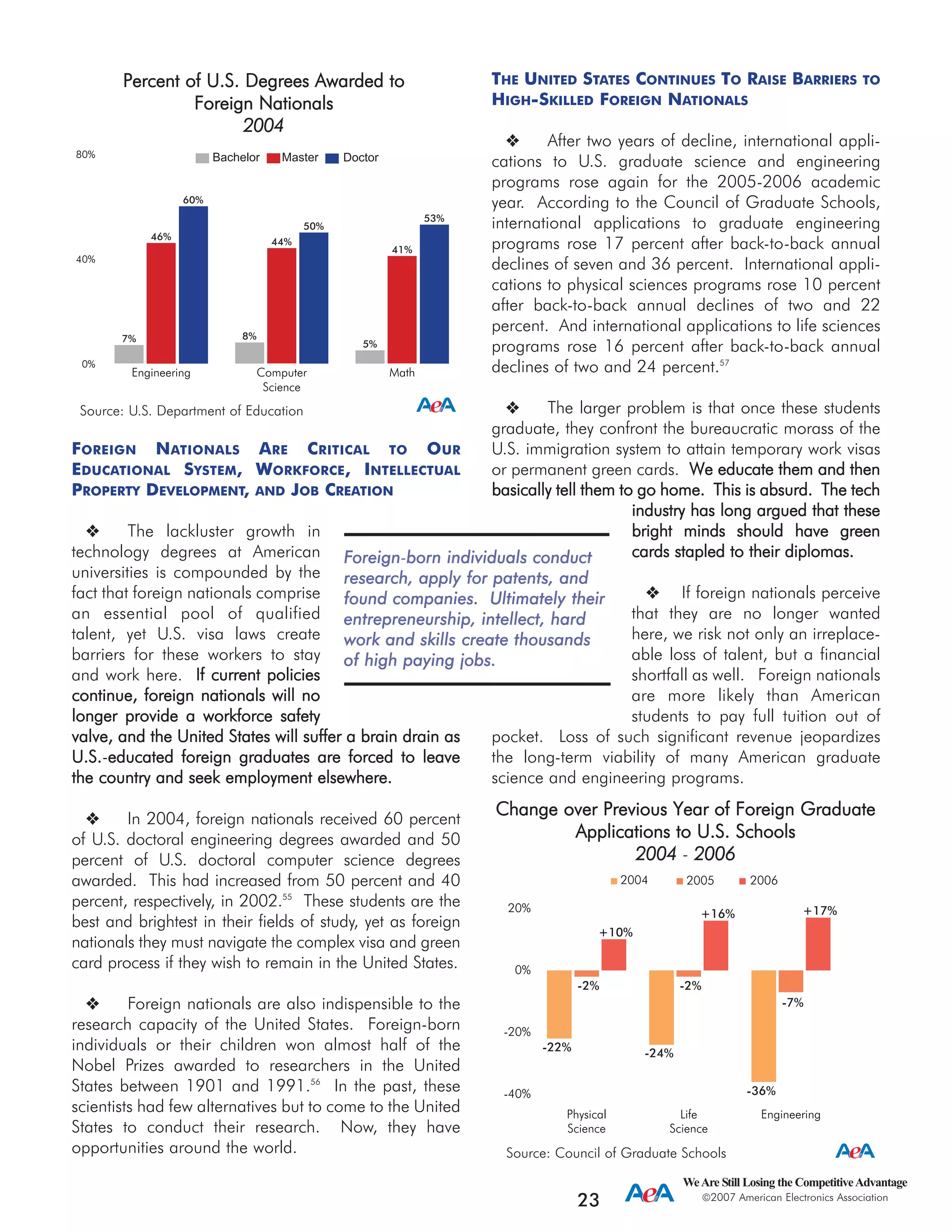 THE UNITED STATES CONTINUES TO RAISE BARRIERS TO
HIGH-SKILLED FOREIGN NATIONALS
After two years of decline, international appli-
cations to U.S. graduate science and engineering
programs rose again for the 2005-2006 academic
year. According to the Council of Graduate Schools,
international applications to graduate engineering
programs rose 17 percent after back-to-back annual
declines of seven and 36 percent. International appli-
cations to physical sciences programs rose 10 percent
after back-to-back annual declines of two and 22
percent. And international applications to life sciences
programs rose 16 percent after back-to-back annual
declines of two and 24 percent.57
The larger problem is that once these students
graduate, they confront the bureaucratic morass of the
U.S. immigration system to attain temporary work visas
or permanent green cards. WWee eedduuccaattee tthheemm aanndd tthheenn
bbaassiiccaallllyy tteellll tthheemm ttoo ggoo hhoommee.. TThhiiss iiss aabbssuurrdd.. TThhee tteecchh
iinndduussttrryy hhaass lloonngg aarrgguueedd tthhaatt tthheessee
bbrriigghhtt mmiinnddss sshhoouulldd hhaavvee ggrreeeenn
ccaarrddss ssttaapplleedd ttoo tthheeiirr ddiipplloommaass..
If foreign nationals perceive
that they are no longer wanted
here, we risk not only an irreplace-
able loss of talent, but a financial
shortfall as well. Foreign nationals
are more likely than American
students to pay full tuition out of
pocket. Loss of such significant revenue jeopardizes
the long-term viability of many American graduate
science and engineering programs.
FOREIGN NATIONALS ARE CRITICAL TO OUR
EDUCATIONAL SYSTEM, WORKFORCE, INTELLECTUAL
PROPERTY DEVELOPMENT, AND JOB CREATION
The lackluster growth in
technology degrees at American
universities is compounded by the
fact that foreign nationals comprise
an essential pool of qualified
talent, yet U.S. visa laws create
barriers for these workers to stay
and work here. IIff ccuurrrreenntt ppoolliicciieess
ccoonnttiinnuuee,, ffoorreeiiggnn nnaattiioonnaallss wwiillll nnoo
lloonnggeerr pprroovviiddee aa wwoorrkkffoorrccee ssaaffeettyy
vvaallvvee,, aanndd tthhee UUnniitteedd SSttaatteess wwiillll ssuuffffeerr aa bbrraaiinn ddrraaiinn aass
UU..SS..-eedduuccaatteedd ffoorreeiiggnn ggrraadduuaatteess aarree ffoorrcceedd ttoo lleeaavvee
tthhee ccoouunnttrryy aanndd sseeeekk eemmppllooyymmeenntt eellsseewwhheerree..
In 2004, foreign nationals received 60 percent
of U.S. doctoral engineering degrees awarded and 50
percent of U.S. doctoral computer science degrees
awarded. This had increased from 50 percent and 40
percent, respectively, in 2002.55
These students are the
best and brightest in their fields of study, yet as foreign
nationals they must navigate the complex visa and green
card process if they wish to remain in the United States.
Foreign nationals are also indispensible to the
research capacity of the United States. Foreign-born
individuals or their children won almost half of the
Nobel Prizes awarded to researchers in the United
States between 1901 and 1991.56
In the past, these
scientists had few alternatives but to come to the United
States to conduct their research. Now, they have
opportunities around the world.
WeAre Still Losing the CompetitiveAdvantage
2007 American Electronics Association
23
0%
40%
80%
60%
50%
53%
46%
44%
41%
7% 8%
5%
MathComputer
Science
Engineering
MasterBachelor Doctor
Source: U.S. Department of Education
Percent oof UU.S. DDegrees AAwarded tto
Foreign NNationals
2004
FFoorreeiiggnn-bboorrnn iinnddiivviidduuaallss ccoonndduucctt
rreesseeaarrcchh,, aappppllyy ffoorr ppaatteennttss,, aanndd
ffoouunndd ccoommppaanniieess.. UUllttiimmaatteellyy tthheeiirr
eennttrreepprreenneeuurrsshhiipp,, iinntteelllleecctt,, hhaarrdd
wwoorrkk aanndd sskkiillllss ccrreeaattee tthhoouussaannddss
ooff hhiigghh ppaayyiinngg jjoobbss..
-40%
-20%
0%
20%
+10%
+16% +17%
-2% -2%
-7%
-22% -24%
-36%
200620052004
EngineeringLife
Science
Physical
Science
Source: Council of Graduate Schools
Change oover PPrevious YYear oof FForeign GGraduate
Applications tto UU.S. SSchools
2004 - 22006
 