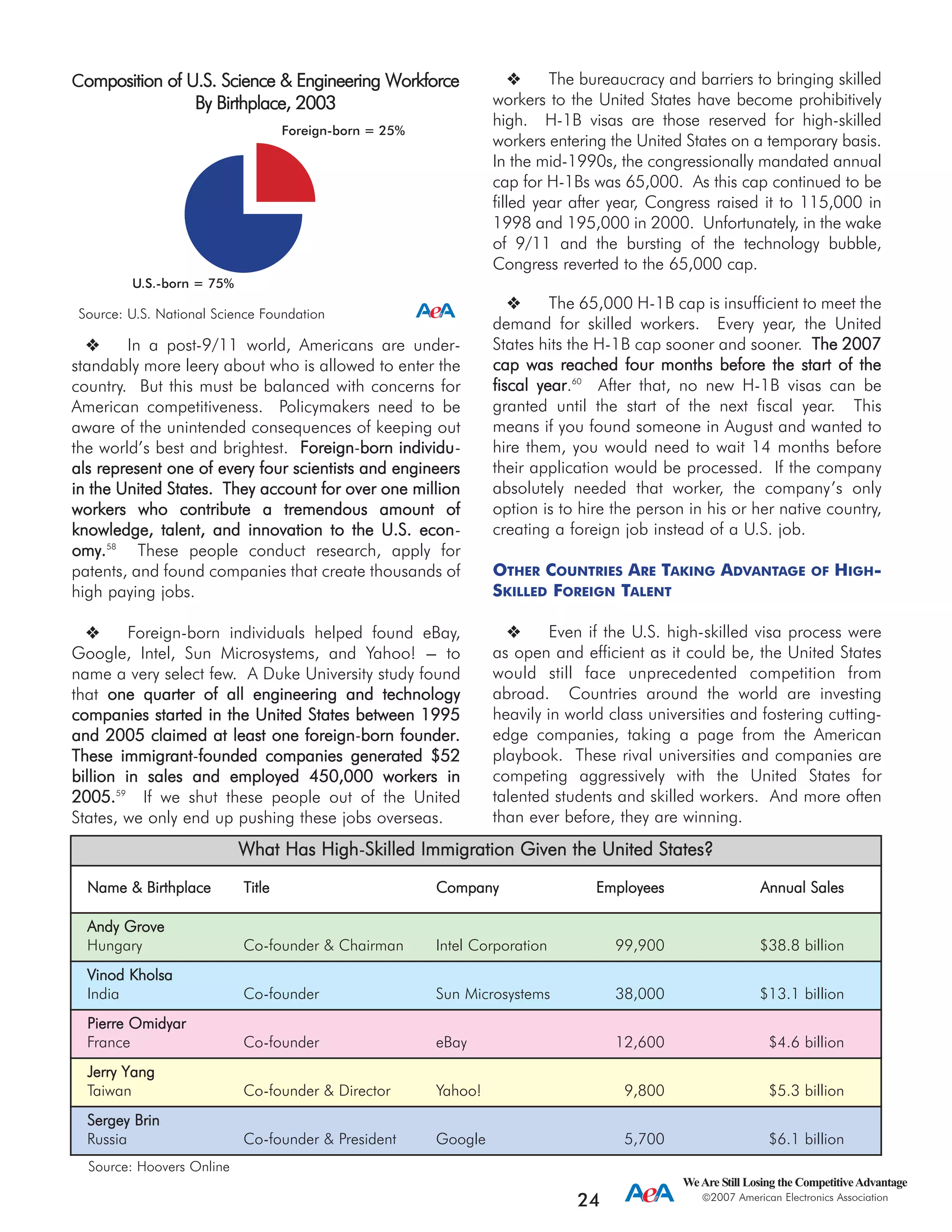 WeAre Still Losing the CompetitiveAdvantage
2007 American Electronics Association
24
In a post-9/11 world, Americans are under-
standably more leery about who is allowed to enter the
country. But this must be balanced with concerns for
American competitiveness. Policymakers need to be
aware of the unintended consequences of keeping out
the world’s best and brightest. FFoorreeiiggnn-bboorrnn iinnddiivviidduu-
aallss rreepprreesseenntt oonnee ooff eevveerryy ffoouurr sscciieennttiissttss aanndd eennggiinneeeerrss
iinn tthhee UUnniitteedd SSttaatteess.. TThheeyy aaccccoouunntt ffoorr oovveerr oonnee mmiilllliioonn
wwoorrkkeerrss wwhhoo ccoonnttrriibbuuttee aa ttrreemmeennddoouuss aammoouunntt ooff
kknnoowwlleeddggee,, ttaalleenntt,, aanndd iinnnnoovvaattiioonn ttoo tthhee UU..SS.. eeccoonn-
oommyy..58
These people conduct research, apply for
patents, and found companies that create thousands of
high paying jobs.
Foreign-born individuals helped found eBay,
Google, Intel, Sun Microsystems, and Yahoo! --- to
name a very select few. A Duke University study found
that oonnee qquuaarrtteerr ooff aallll eennggiinneeeerriinngg aanndd tteecchhnnoollooggyy
ccoommppaanniieess ssttaarrtteedd iinn tthhee UUnniitteedd SSttaatteess bbeettwweeeenn 11999955
aanndd 22000055 ccllaaiimmeedd aatt lleeaasstt oonnee ffoorreeiiggnn-bboorrnn ffoouunnddeerr..
TThheessee iimmmmiiggrraanntt-ffoouunnddeedd ccoommppaanniieess ggeenneerraatteedd $$5522
bbiilllliioonn iinn ssaalleess aanndd eemmppllooyyeedd 445500,,000000 wwoorrkkeerrss iinn
22000055..59
If we shut these people out of the United
States, we only end up pushing these jobs overseas.
The bureaucracy and barriers to bringing skilled
workers to the United States have become prohibitively
high. H-1B visas are those reserved for high-skilled
workers entering the United States on a temporary basis.
In the mid-1990s, the congressionally mandated annual
cap for H-1Bs was 65,000. As this cap continued to be
filled year after year, Congress raised it to 115,000 in
1998 and 195,000 in 2000. Unfortunately, in the wake
of 9/11 and the bursting of the technology bubble,
Congress reverted to the 65,000 cap.
The 65,000 H-1B cap is insufficient to meet the
demand for skilled workers. Every year, the United
States hits the H-1B cap sooner and sooner. TThhee 22000077
ccaapp wwaass rreeaacchheedd ffoouurr mmoonntthhss bbeeffoorree tthhee ssttaarrtt ooff tthhee
ffiissccaall yyeeaarr.60
After that, no new H-1B visas can be
granted until the start of the next fiscal year. This
means if you found someone in August and wanted to
hire them, you would need to wait 14 months before
their application would be processed. If the company
absolutely needed that worker, the company’s only
option is to hire the person in his or her native country,
creating a foreign job instead of a U.S. job.
OTHER COUNTRIES ARE TAKING ADVANTAGE OF HIGH-
SKILLED FOREIGN TALENT
Even if the U.S. high-skilled visa process were
as open and efficient as it could be, the United States
would still face unprecedented competition from
abroad. Countries around the world are investing
heavily in world class universities and fostering cutting-
edge companies, taking a page from the American
playbook. These rival universities and companies are
competing aggressively with the United States for
talented students and skilled workers. And more often
than ever before, they are winning.
Name && BBirthplace Title Company Employees Annual SSales
Andy GGrove
Hungary Co-founder & Chairman Intel Corporation 99,900 $38.8 billion
Vinod KKholsa
India Co-founder Sun Microsystems 38,000 $13.1 billion
Pierre OOmidyar
France Co-founder eBay 12,600 $4.6 billion
Jerry YYang
Taiwan Co-founder & Director Yahoo! 9,800 $5.3 billion
Sergey BBrin
Russia Co-founder & President Google 5,700 $6.1 billion
Source: Hoovers Online
What HHas HHigh-SSkilled IImmigration GGiven tthe UUnited SStates?
Foreign-born = 25%
U.S.-born = 75%
Source: U.S. National Science Foundation
CComposition oof UU.S. SScience && EEngineering WWorkforce
By BBirthplace, 22003
 