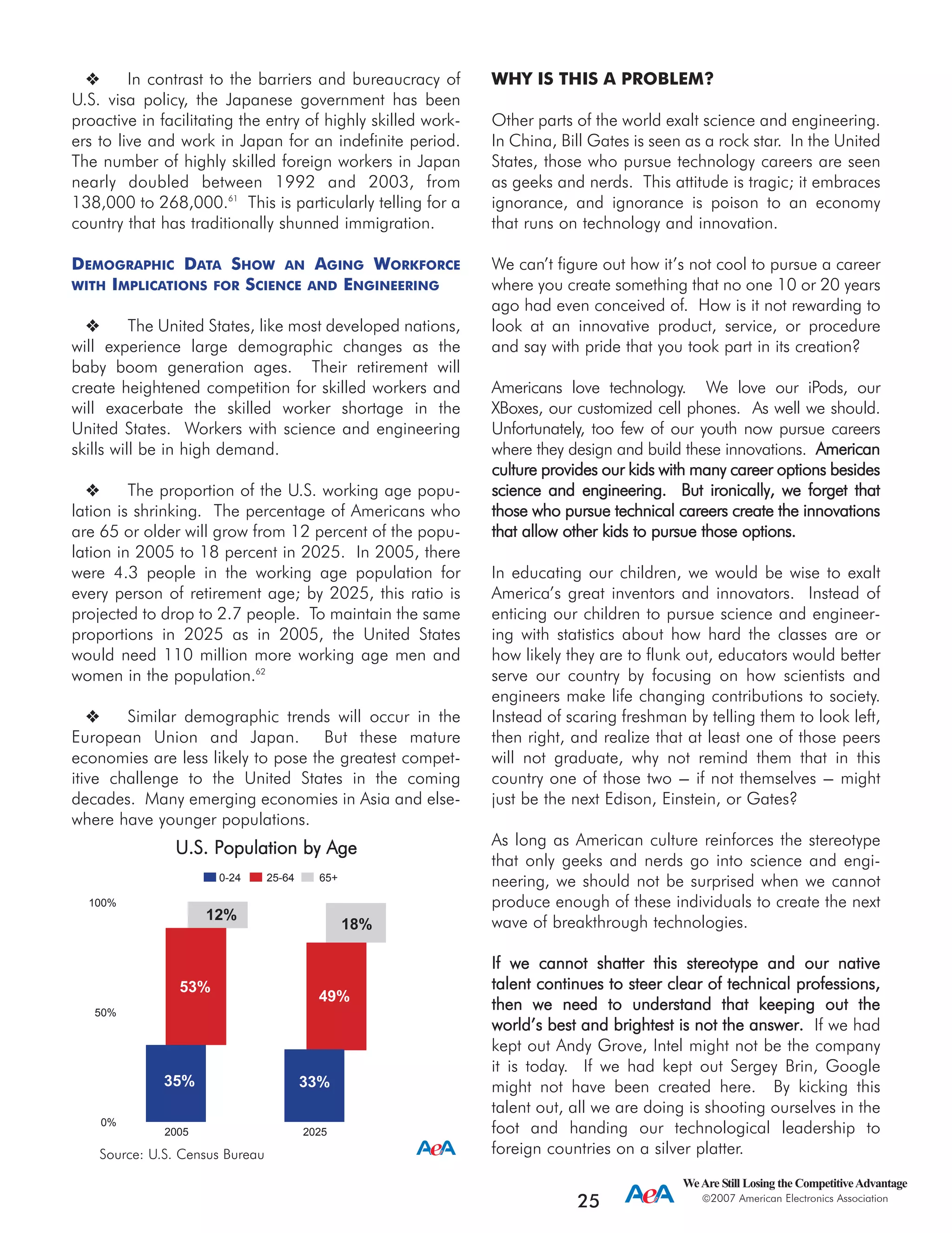 In contrast to the barriers and bureaucracy of
U.S. visa policy, the Japanese government has been
proactive in facilitating the entry of highly skilled work-
ers to live and work in Japan for an indefinite period.
The number of highly skilled foreign workers in Japan
nearly doubled between 1992 and 2003, from
138,000 to 268,000.61
This is particularly telling for a
country that has traditionally shunned immigration.
DEMOGRAPHIC DATA SHOW AN AGING WORKFORCE
WITH IMPLICATIONS FOR SCIENCE AND ENGINEERING
The United States, like most developed nations,
will experience large demographic changes as the
baby boom generation ages. Their retirement will
create heightened competition for skilled workers and
will exacerbate the skilled worker shortage in the
United States. Workers with science and engineering
skills will be in high demand.
The proportion of the U.S. working age popu-
lation is shrinking. The percentage of Americans who
are 65 or older will grow from 12 percent of the popu-
lation in 2005 to 18 percent in 2025. In 2005, there
were 4.3 people in the working age population for
every person of retirement age; by 2025, this ratio is
projected to drop to 2.7 people. To maintain the same
proportions in 2025 as in 2005, the United States
would need 110 million more working age men and
women in the population.62
Similar demographic trends will occur in the
European Union and Japan. But these mature
economies are less likely to pose the greatest compet-
itive challenge to the United States in the coming
decades. Many emerging economies in Asia and else-
where have younger populations.
WeAre Still Losing the CompetitiveAdvantage
2007 American Electronics Association
25
WHY IS THIS A PROBLEM?
Other parts of the world exalt science and engineering.
In China, Bill Gates is seen as a rock star. In the United
States, those who pursue technology careers are seen
as geeks and nerds. This attitude is tragic; it embraces
ignorance, and ignorance is poison to an economy
that runs on technology and innovation.
We can’t figure out how it’s not cool to pursue a career
where you create something that no one 10 or 20 years
ago had even conceived of. How is it not rewarding to
look at an innovative product, service, or procedure
and say with pride that you took part in its creation?
Americans love technology. We love our iPods, our
XBoxes, our customized cell phones. As well we should.
Unfortunately, too few of our youth now pursue careers
where they design and build these innovations. AAmmeerriiccaann
ccuullttuurree pprroovviiddeess oouurr kkiiddss wwiitthh mmaannyy ccaarreeeerr ooppttiioonnss bbeessiiddeess
sscciieennccee aanndd eennggiinneeeerriinngg.. BBuutt iirroonniiccaallllyy,, wwee ffoorrggeett tthhaatt
tthhoossee wwhhoo ppuurrssuuee tteecchhnniiccaall ccaarreeeerrss ccrreeaattee tthhee iinnnnoovvaattiioonnss
tthhaatt aallllooww ootthheerr kkiiddss ttoo ppuurrssuuee tthhoossee ooppttiioonnss..
In educating our children, we would be wise to exalt
America’s great inventors and innovators. Instead of
enticing our children to pursue science and engineer-
ing with statistics about how hard the classes are or
how likely they are to flunk out, educators would better
serve our country by focusing on how scientists and
engineers make life changing contributions to society.
Instead of scaring freshman by telling them to look left,
then right, and realize that at least one of those peers
will not graduate, why not remind them that in this
country one of those two --- if not themselves --- might
just be the next Edison, Einstein, or Gates?
As long as American culture reinforces the stereotype
that only geeks and nerds go into science and engi-
neering, we should not be surprised when we cannot
produce enough of these individuals to create the next
wave of breakthrough technologies.
IIff wwee ccaannnnoott sshhaatttteerr tthhiiss sstteerreeoottyyppee aanndd oouurr nnaattiivvee
ttaalleenntt ccoonnttiinnuueess ttoo sstteeeerr cclleeaarr ooff tteecchhnniiccaall pprrooffeessssiioonnss,,
tthheenn wwee nneeeedd ttoo uunnddeerrssttaanndd tthhaatt kkeeeeppiinngg oouutt tthhee
wwoorrlldd’’ss bbeesstt aanndd bbrriigghhtteesstt iiss nnoott tthhee aannsswweerr.. If we had
kept out Andy Grove, Intel might not be the company
it is today. If we had kept out Sergey Brin, Google
might not have been created here. By kicking this
talent out, all we are doing is shooting ourselves in the
foot and handing our technological leadership to
foreign countries on a silver platter.
0%
50%
100%
53%
35%
20252005
49%
33%
18%
12%
25-640-24 65+
Source: U.S. Census Bureau
U.S. PPopulation bby AAge
 