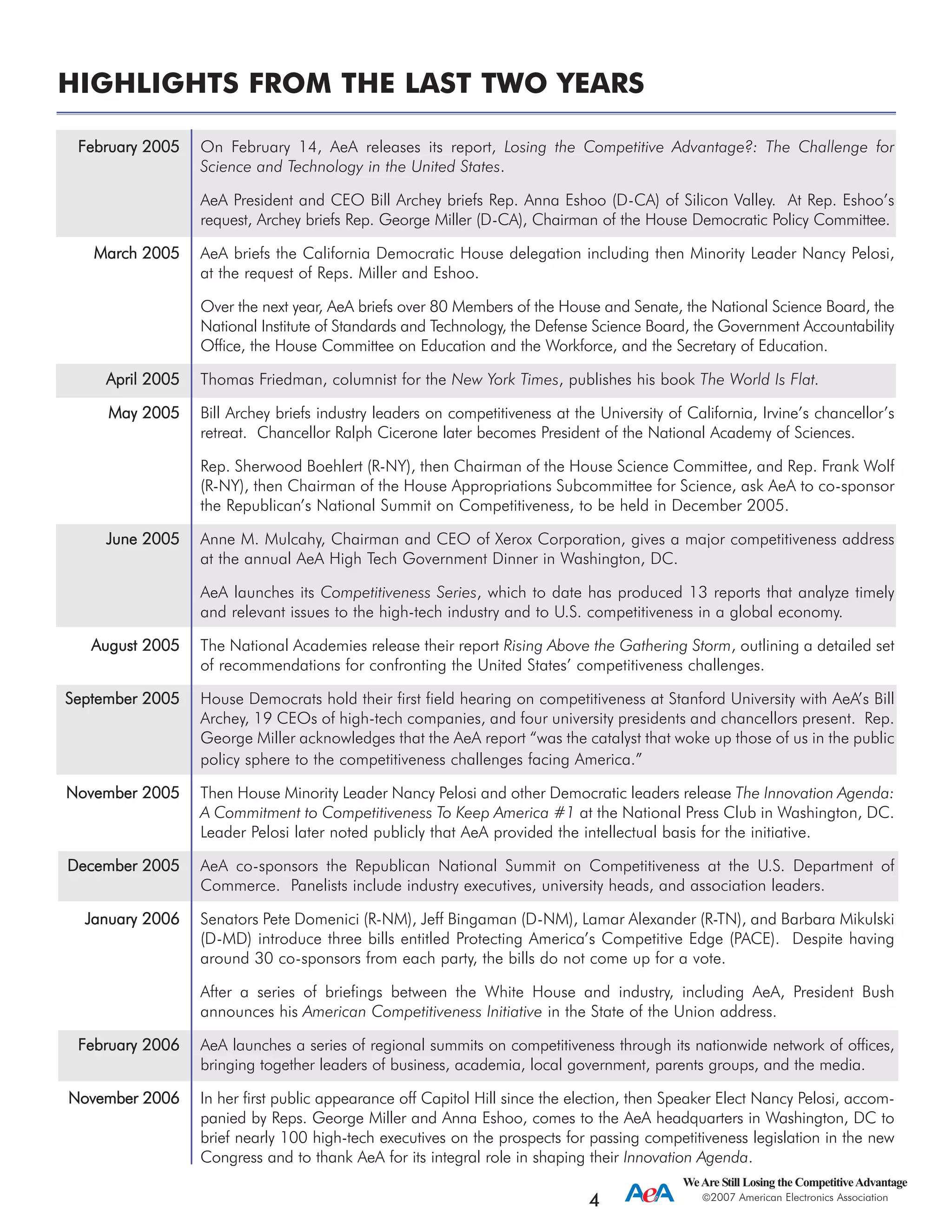 February 22005 On February 14, AeA releases its report, Losing the Competitive Advantage?: The Challenge for
Science and Technology in the United States.
AeA President and CEO Bill Archey briefs Rep. Anna Eshoo (D-CA) of Silicon Valley. At Rep. Eshoo’s
request, Archey briefs Rep. George Miller (D-CA), Chairman of the House Democratic Policy Committee.
March 22005 AeA briefs the California Democratic House delegation including then Minority Leader Nancy Pelosi,
at the request of Reps. Miller and Eshoo.
Over the next year, AeA briefs over 80 Members of the House and Senate, the National Science Board, the
National Institute of Standards and Technology, the Defense Science Board, the Government Accountability
Office, the House Committee on Education and the Workforce, and the Secretary of Education.
April 22005 Thomas Friedman, columnist for the New York Times, publishes his book The World Is Flat.
May 22005 Bill Archey briefs industry leaders on competitiveness at the University of California, Irvine’s chancellor’s
retreat. Chancellor Ralph Cicerone later becomes President of the National Academy of Sciences.
Rep. Sherwood Boehlert (R-NY), then Chairman of the House Science Committee, and Rep. Frank Wolf
(R-NY), then Chairman of the House Appropriations Subcommittee for Science, ask AeA to co-sponsor
the Republican’s National Summit on Competitiveness, to be held in December 2005.
June 22005 Anne M. Mulcahy, Chairman and CEO of Xerox Corporation, gives a major competitiveness address
at the annual AeA High Tech Government Dinner in Washington, DC.
AeA launches its Competitiveness Series, which to date has produced 13 reports that analyze timely
and relevant issues to the high-tech industry and to U.S. competitiveness in a global economy.
August 22005 The National Academies release their report Rising Above the Gathering Storm, outlining a detailed set
of recommendations for confronting the United States’ competitiveness challenges.
September 22005 House Democrats hold their first field hearing on competitiveness at Stanford University with AeA’s Bill
Archey, 19 CEOs of high-tech companies, and four university presidents and chancellors present. Rep.
George Miller acknowledges that the AeA report “was the catalyst that woke up those of us in the public
policy sphere to the competitiveness challenges facing America.”
November 22005 Then House Minority Leader Nancy Pelosi and other Democratic leaders release The Innovation Agenda:
A Commitment to Competitiveness To Keep America #1 at the National Press Club in Washington, DC.
Leader Pelosi later noted publicly that AeA provided the intellectual basis for the initiative.
December 22005 AeA co-sponsors the Republican National Summit on Competitiveness at the U.S. Department of
Commerce. Panelists include industry executives, university heads, and association leaders.
January 22006 Senators Pete Domenici (R-NM), Jeff Bingaman (D-NM), Lamar Alexander (R-TN), and Barbara Mikulski
(D-MD) introduce three bills entitled Protecting America’s Competitive Edge (PACE). Despite having
around 30 co-sponsors from each party, the bills do not come up for a vote.
After a series of briefings between the White House and industry, including AeA, President Bush
announces his American Competitiveness Initiative in the State of the Union address.
February 22006 AeA launches a series of regional summits on competitiveness through its nationwide network of offices,
bringing together leaders of business, academia, local government, parents groups, and the media.
November 22006 In her first public appearance off Capitol Hill since the election, then Speaker Elect Nancy Pelosi, accom-
panied by Reps. George Miller and Anna Eshoo, comes to the AeA headquarters in Washington, DC to
brief nearly 100 high-tech executives on the prospects for passing competitiveness legislation in the new
Congress and to thank AeA for its integral role in shaping their Innovation Agenda.
HIGHLIGHTS FROM THE LAST TWO YEARS
WeAre Still Losing the CompetitiveAdvantage
2007 American Electronics Association
4
 