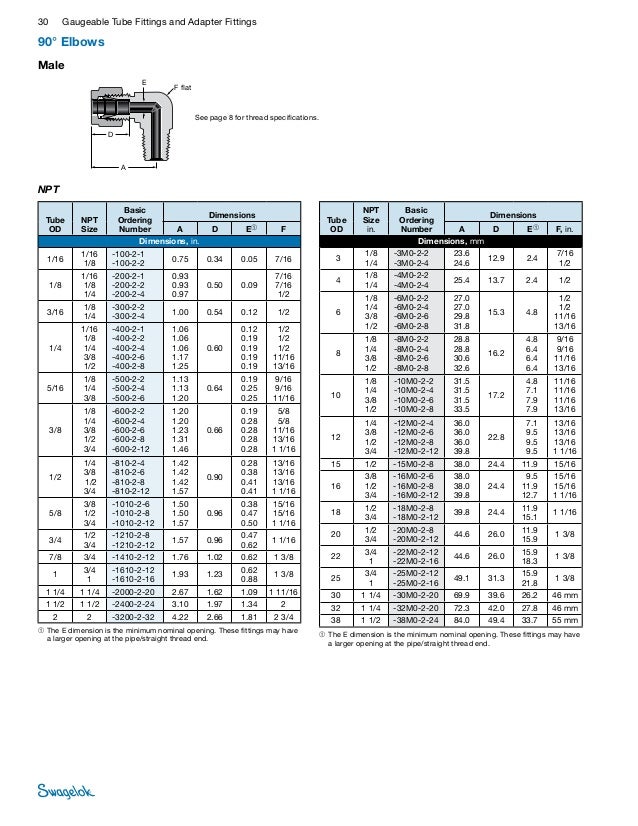 Swagelok Fitting Tightening Chart