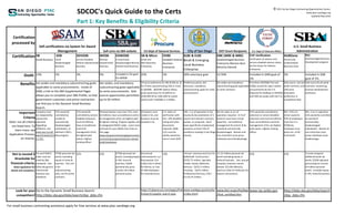 SDCOC's Quick Guide to the Certs
Part 1: Key Benefits & Eligibility Criteria
Certification
processed by
City of San Diego DOT Grant Recipients U.S. Dept of Veterans Affairs
Certification SB
Small Business
SDB
Small
Disadvantaged
Business
SDVOSB
Service Disabled
Veteran Owned Small
Business
WOSB
Woman
Owned Small
Business
EDWOSB
Economically
Disadvantaged Woman
Owned Small Business
SB & Micro
Small and
Microbusiness
Enterprise
DVBE
Disabled Veteran
Business
Enterprise
SLBE & ELBE
Small & Emerging
Local Business
Enterprise
DBE (WBE & MBE)
Disadvantaged Business
Enterprise (Women &/or
Minority Owned)
CVE Verification
Verification of veteran and
service-disabled veteran status
by the Center for Veteran
Enterprise.
HUBZone
Historically
Underutilized
Business Zone
8(a)
Disadvantaged Business
Development program
Goals 23% 5% 3% 5% Included in 5% goal
for WOSB
25% 3% 20% voluntary goal 12.50% Included in SAM goal of
3%
3% Included in SDB
goal of 5%.
Benefits Preference points, bid
discounts, mandatory
subcontracting goals for some
procurements.
Set-asides and mandatory
subcontracting goals applicable
to some contracts.
Prioritizes SDVOSBs first and
VOSBs second for open market
procurements by the V.A.
Required for bidding on SDVOSB
and VOB set-asides with the V.A.
Sole source and set-
aside contracts, and
10% price
evaluation
preference in
competitive bids.
Sole source & set-aside
contracts, mentoring,
business development
assistance.
Important
Criteria
Note: not all criteria
are listed here. To
learn more, see
Application Process,
on reverse.
Company must
be independntly
owned and
operated.
Regarding
affiliation, see:
www.law.cornell.
edu/cfr/text/13/1
21.103 .
51% owned &
controlled by
socially &
economically
disadvantaged
individual/s, as
defined in SBA's
8(a) program.
51% owned &
controlled by service
disabled veteran/s,
must be fulltime,
have unconditional
control &
management of biz,
be highest paid
owner, highest
ranking officer.
All owners must
reside in CA, and
business must be
located in CA.
V.A. letter of
verification with
min. 10% disability
rating and other
documents
required. DVBE
LLCs must be
wholly owned by
one or more SDVs.
Min. 1 yr of operation in the
County & documentation of 3
recent and relevant contracts,
quotes, or proposals. Must
have signinifcant employment
presence, at least 75% of
workforce residing in San Diego
County.
No min sales or yrs of
operation required. 51 % of
owner/s must have critical
expertise, unconditional
management & control, & be
socially & economically
disadvantaged. Women and
non-minorities must prove
individual social disadvantage.
51% owned & controlled by
veteran/s or service disabled
veteran/s and must be fulltime,
have unconditional control &
management of biz, be highest
paid owner, highest ranking
officer.
Min. 51% U.S.
citizen owner/s.
35% of employees
must live in a
HUBZone.
Employee must
work min. of 40
hrs/month.
Min. 2 yrs in operation.
51% owned & controlled
by socially &
economically
disadvantaged
individual/s. Women &
non-minorities must
prove individual social
disadvantage.
Not to exceed $
thresholds for
financial criteria.
Read regulations for
details and exceptions.
For each NAICS
code, must be
small by SBA
standards. See:
www.sba.gov/co
ntent/small-
business-size-
standards
$750K personal net
worth, excluding
equity in home &
business. This cert
is for
subcontracting
only, not for prime
contracts.
n/a n/a $750K personal net
worth, excluding equity
in IRA, home &
business; $350K
personal adj. gross
income; $6 million
personal assets.
Ave annual
revenues/prior 3 yr
fiscal period: $14
million ($3.5 million
for Micro), or max
of 100 employees
for manufacturers.
n/a Annual revenues ave/3 yrs for
SLBE/ELBE: Construction -
$5/$2.75 million. Specialty
Trades, Goods, Materials,
Services - $3/$1.5 million.
Trucking - $2/$1 million.
Professional Services, A & E -
$1.5/S.75 million.
$1.32 million personal net
worth excluding equity in
home & business. Ave. annual
company revenues cannot
exceed $23.98 million/yr,
ave/3 yrs ($52.47 million/yr for
airport concessions).
n/a n/a To enter program:
$250K personal net
worth, $250K adjusted
personal gross income,
$4 million personal
assets. Excludes equity
in IRA, home & business.
Look for your
competitors!
www.sandiego.gov/eoc/bo
c/slbe.shtml
www.dot.ca.gov/hq/bep
/find_certified.htm
www.vip.vetbiz.gov
For small business contracting assistance apply for free services at www.ptac-sandiego.org
http://dsbs.sba.gov/dsbs/search
/dsp_dsbs.cfm
https://caleprocure.com/pages/Pub
licSearch/supplier-search.aspx
Go to the Dynamic Small Business Search:
http://dsbs.sba.gov/dsbs/search/dsp_dsbs.cfm
© 2011 by San Diego Contracting Opportunities Center,
www.ptac-sandiego.org
Updated May 2016
5% price preference for SBs & Micros, &
for Primes subcontracting 25% or more
to SB/MBs. SB/DVBE Option allows
quick quote buys for $5,000.01 to
$249,999.99 (or $281,000 for public
works) with 2 SB/MBs or 2 DVBEs.
CA Dept of General Services
Woman/women must own 51%, must
be fulltime, have unconditional control
& management of biz, be highest paid
& highest ranking. Program applies only
to designated NAICS codes. Learn more
and look for your NAICS from links on
this page:
www.sba.gov/contracting/government-
contracting-programs/women-owned-
small-businesses
U.S. Small Business
Administration
Self-certifications via System for Award
Management Self-certs via SBA website
Set-asides and mandatory subcontracting goals
applicable to some procurements. Inside of
SAM, a link to the SBA Supplemental Pages
allows you to complete your SBA Profile, so that
government customers and prime contractors
can find you in the Dynamic Small Business
Search.
Set-asides, and mandatory
subcontracting goals applicable
to some procurements. Sole
source opportunites permitted
up to $6 million.
 