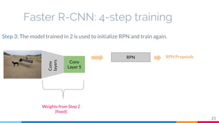Faster R-CNN: 4-step training
Conv
Layer 5
Conv
layers
RPN RPN Proposals
21
Step 3: The model trained in 2 is used to initialize RPN and train again.
Weights from Step 2
(fixed)
 