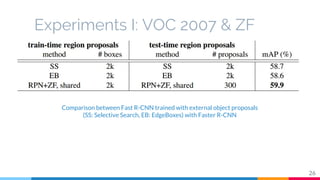 Experiments I: VOC 2007 & ZF
26
Comparison between Fast R-CNN trained with external object proposals
(SS: Selective Search, EB: EdgeBoxes) with Faster R-CNN
 