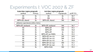 Experiments I: VOC 2007 & ZF
27
 