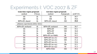 Experiments I: VOC 2007 & ZF
29
 