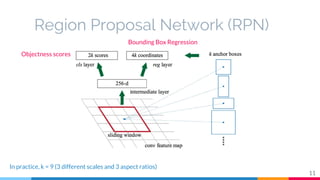 Region Proposal Network (RPN)
11
Objectness scores
Bounding Box Regression
In practice, k = 9 (3 different scales and 3 as...
