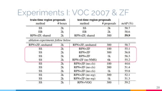Experiments I: VOC 2007 & ZF
28
 