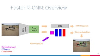 Faster R-CNN: Overview
Conv
Layer 5
Conv
layers
RPN RPN Proposals
RPN Proposals
Class probabilities
RoI pooling layer
FC l...