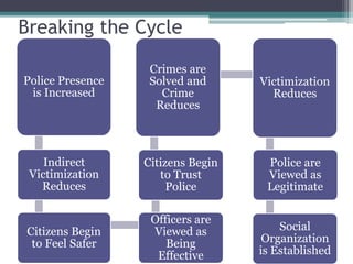 Breaking the Cycle
Police Presence
is Increased
Indirect
Victimization
Reduces
Citizens Begin
to Feel Safer
Officers are
Viewed as
Being
Effective
Citizens Begin
to Trust
Police
Crimes are
Solved and
Crime
Reduces
Victimization
Reduces
Police are
Viewed as
Legitimate
Social
Organization
is Established
 
