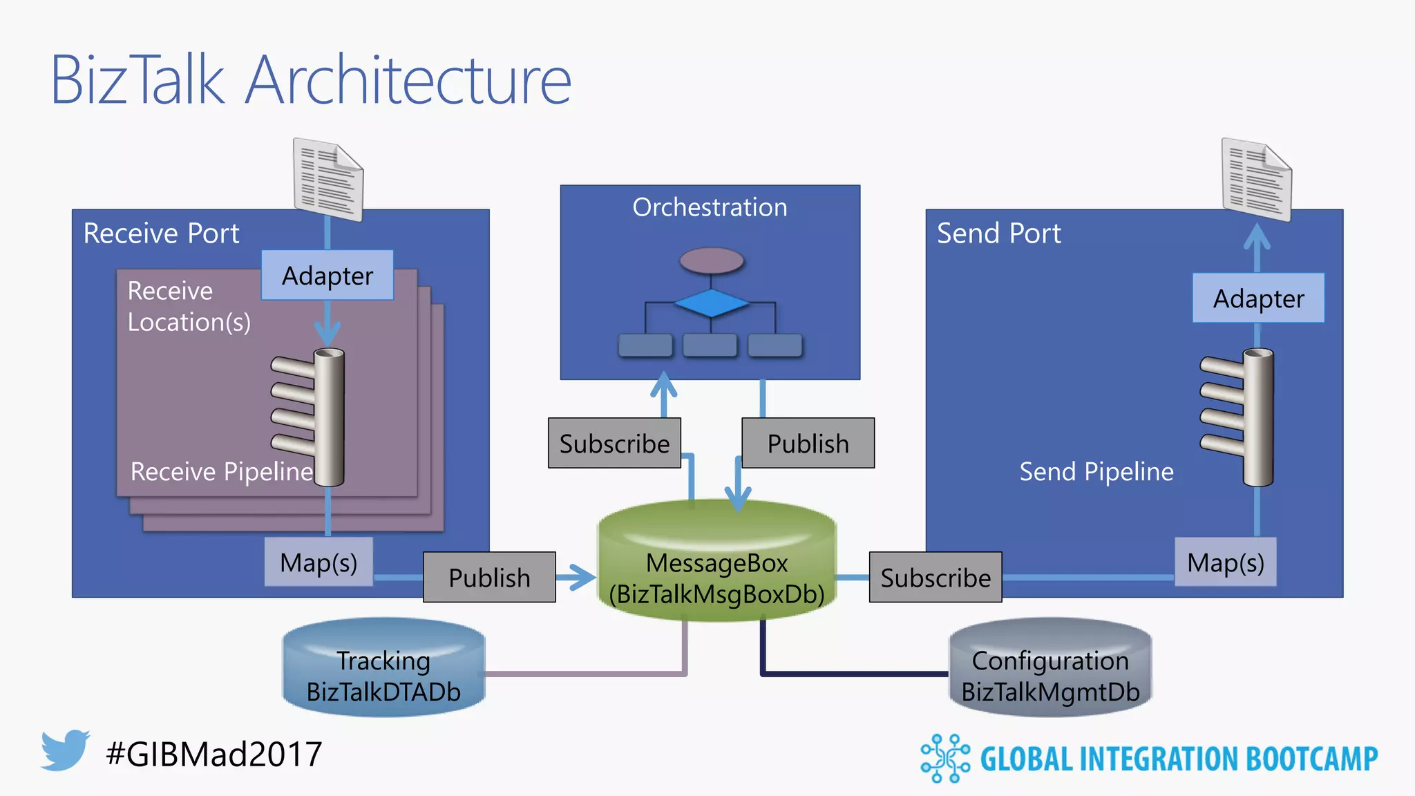 BizTalk Architecture
Orchestration
Subscribe
Receive Port
Receive
Location(s)
Receive Pipeline
Map(s)
Publish
Adapter
Send Port
Send Pipeline
Subscribe
Map(s)
Tracking
BizTalkDTADb
Configuration
BizTalkMgmtDb
MessageBox
(BizTalkMsgBoxDb)
Publish
Adapter
 